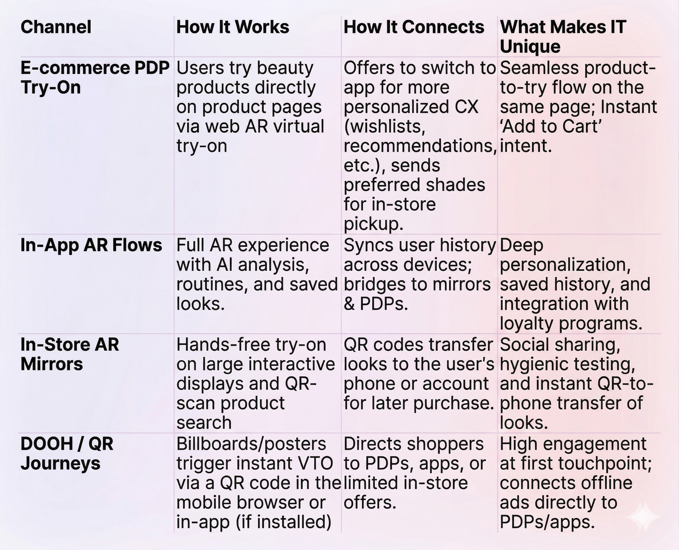 AR in the Beauty Industry Channels Comparison