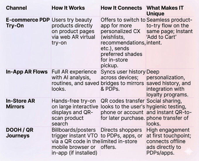 AR in the Beauty Industry Channels Comparison