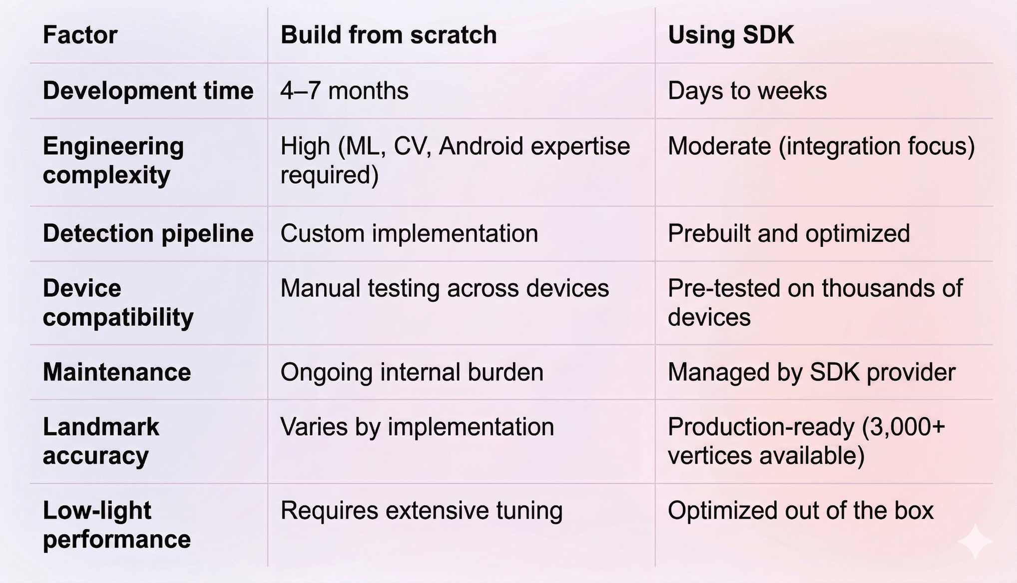 How to Build Android Face Detection Using an SDK