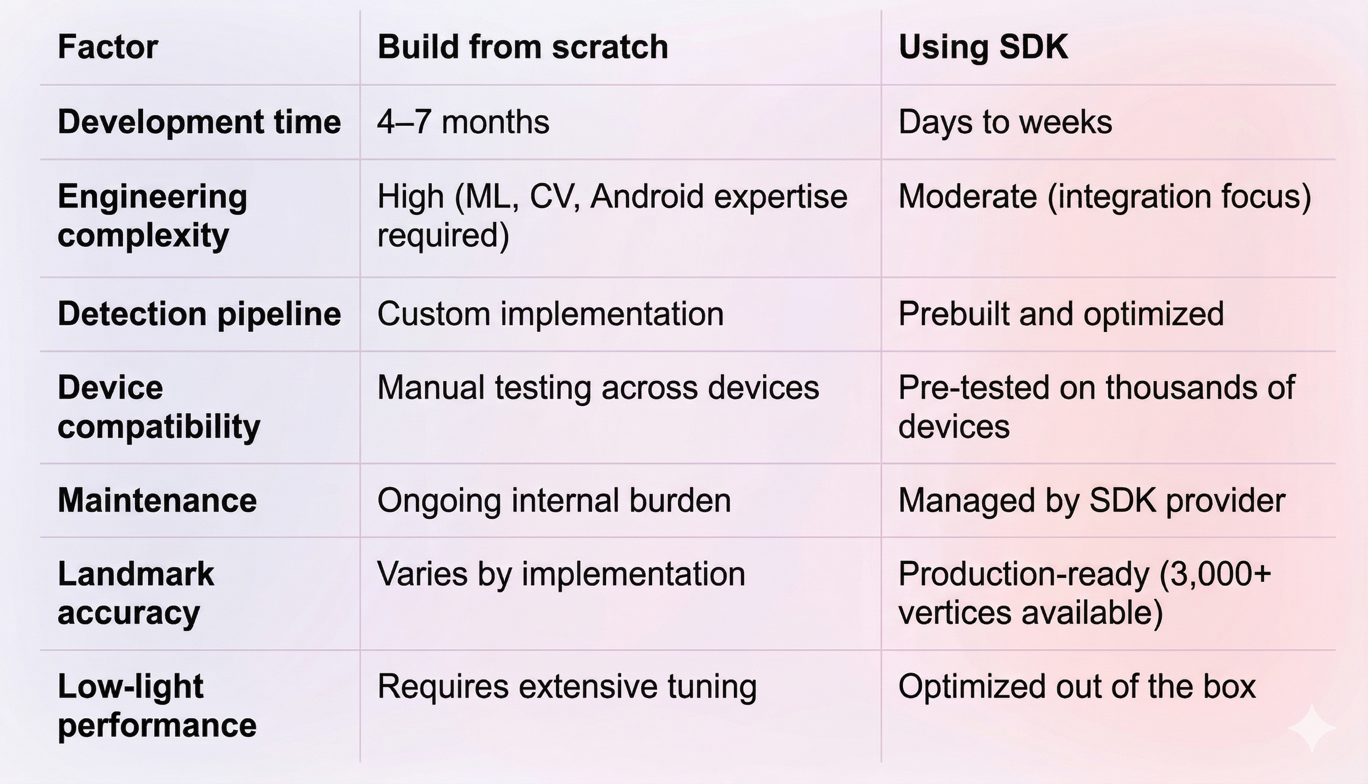 Android Face Detection API vs Build from scratch