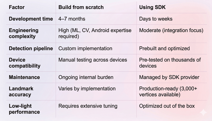 Android Face Detection API vs Build from scratch