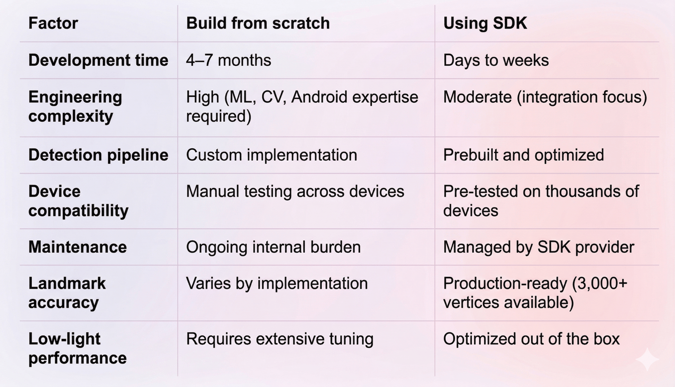 How to Build Android Face Detection Using an SDK