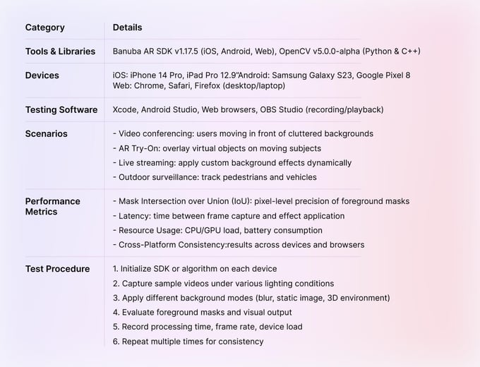 Background Subtraction Testing Overview