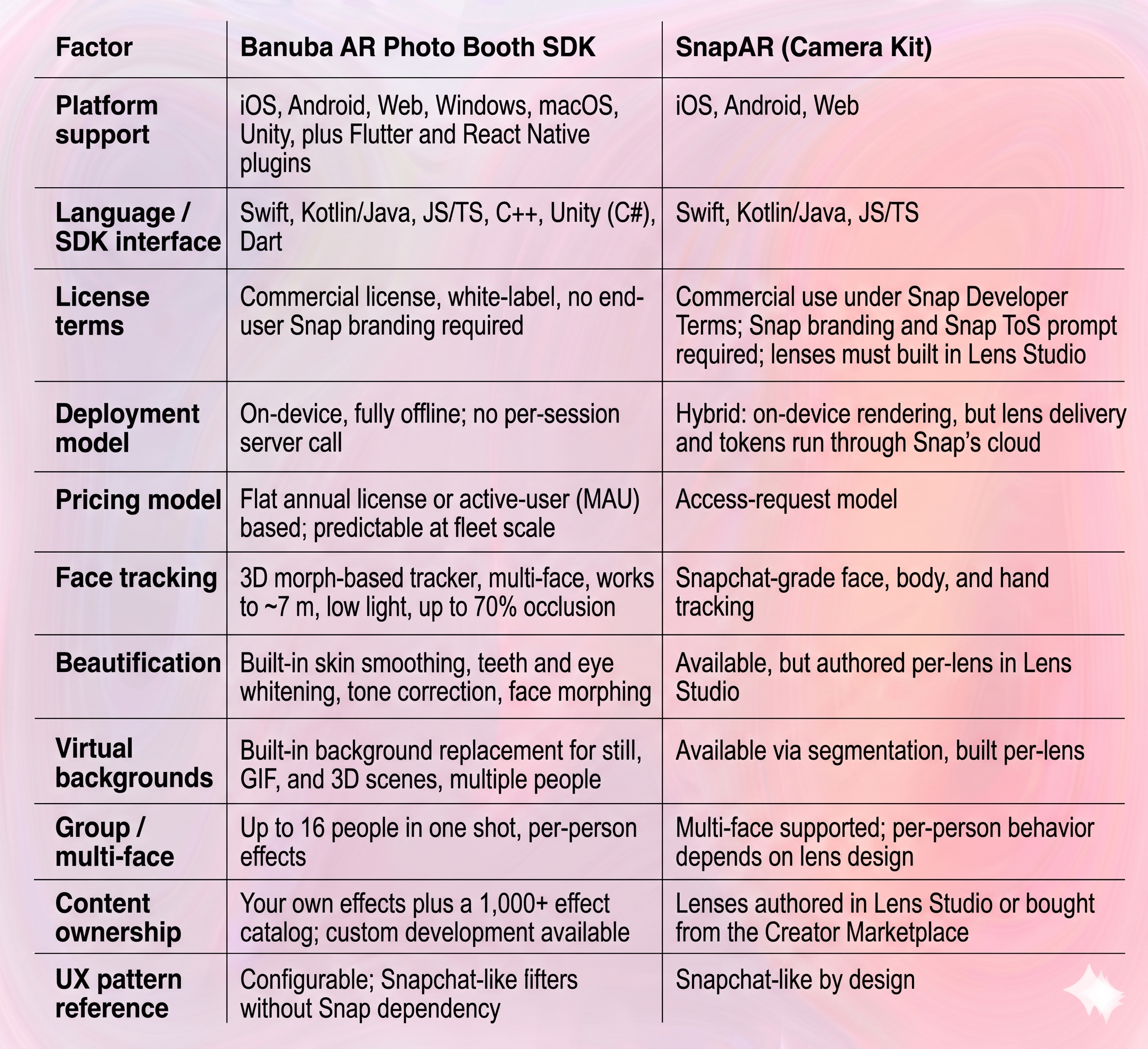 Banuba AR Photo Booth SDK vs SnapAR SDK