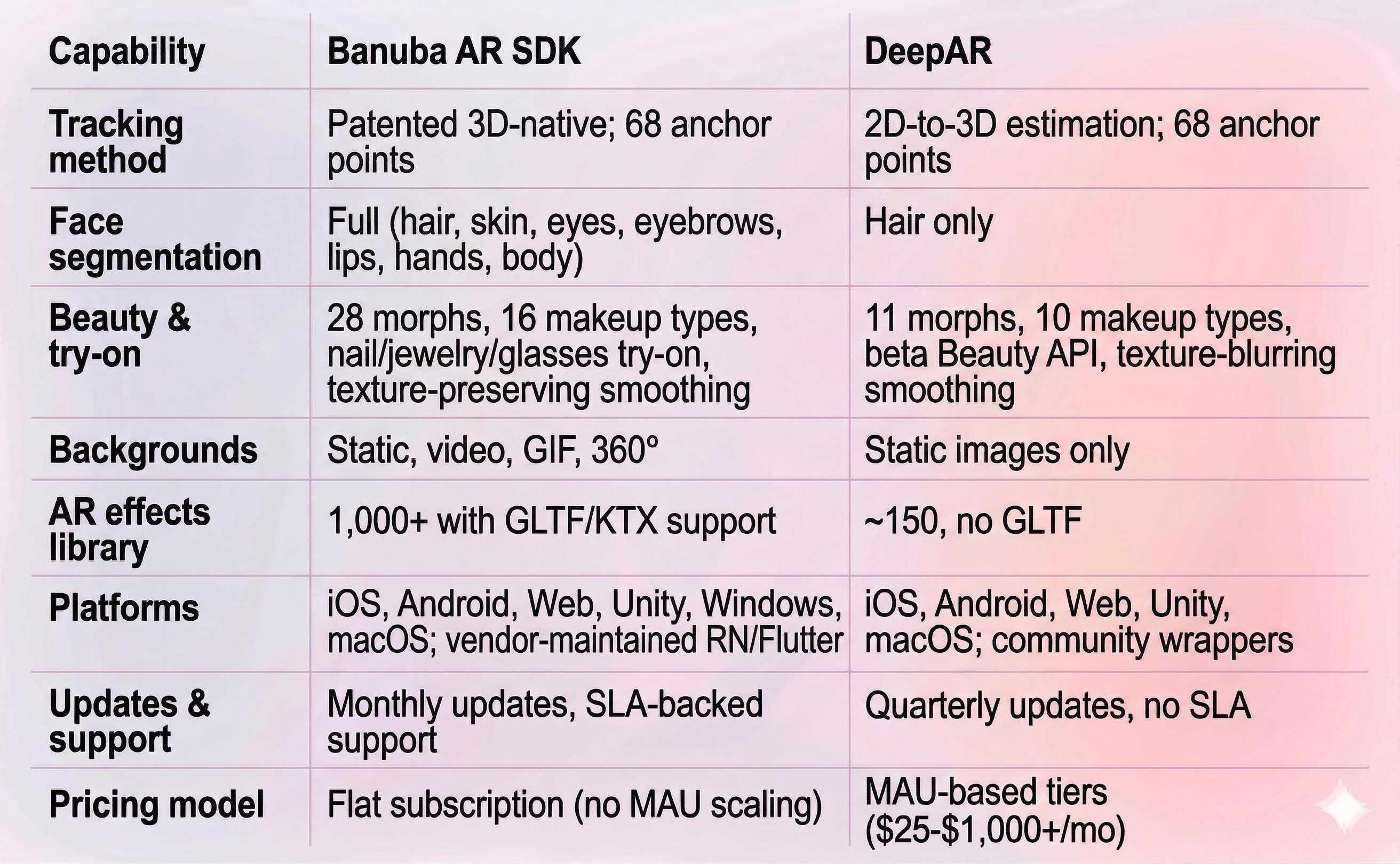Banuba AR SDK compared to DeepAR SDK