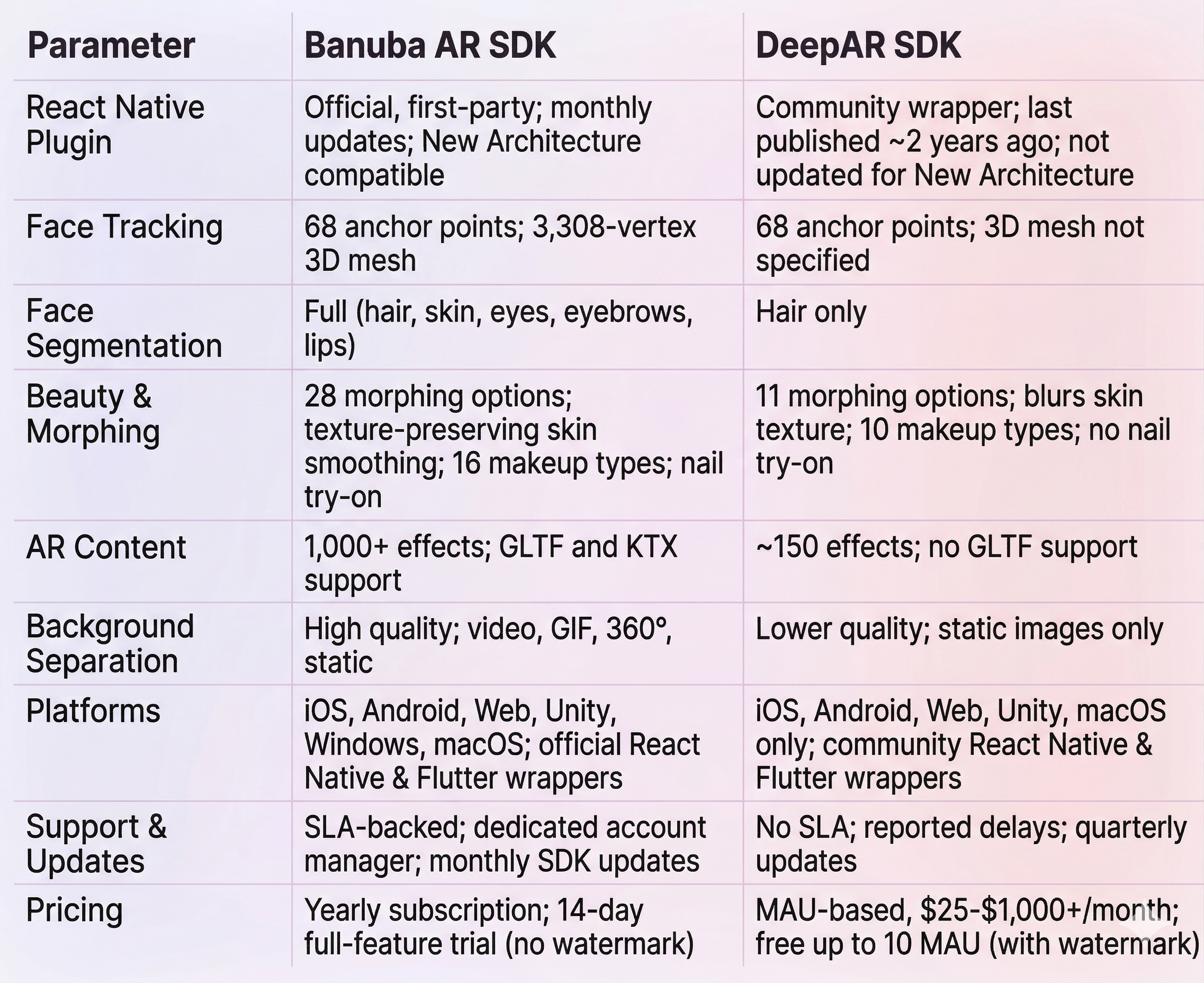 Banuba AR SDK for React Native  vs DeepAR