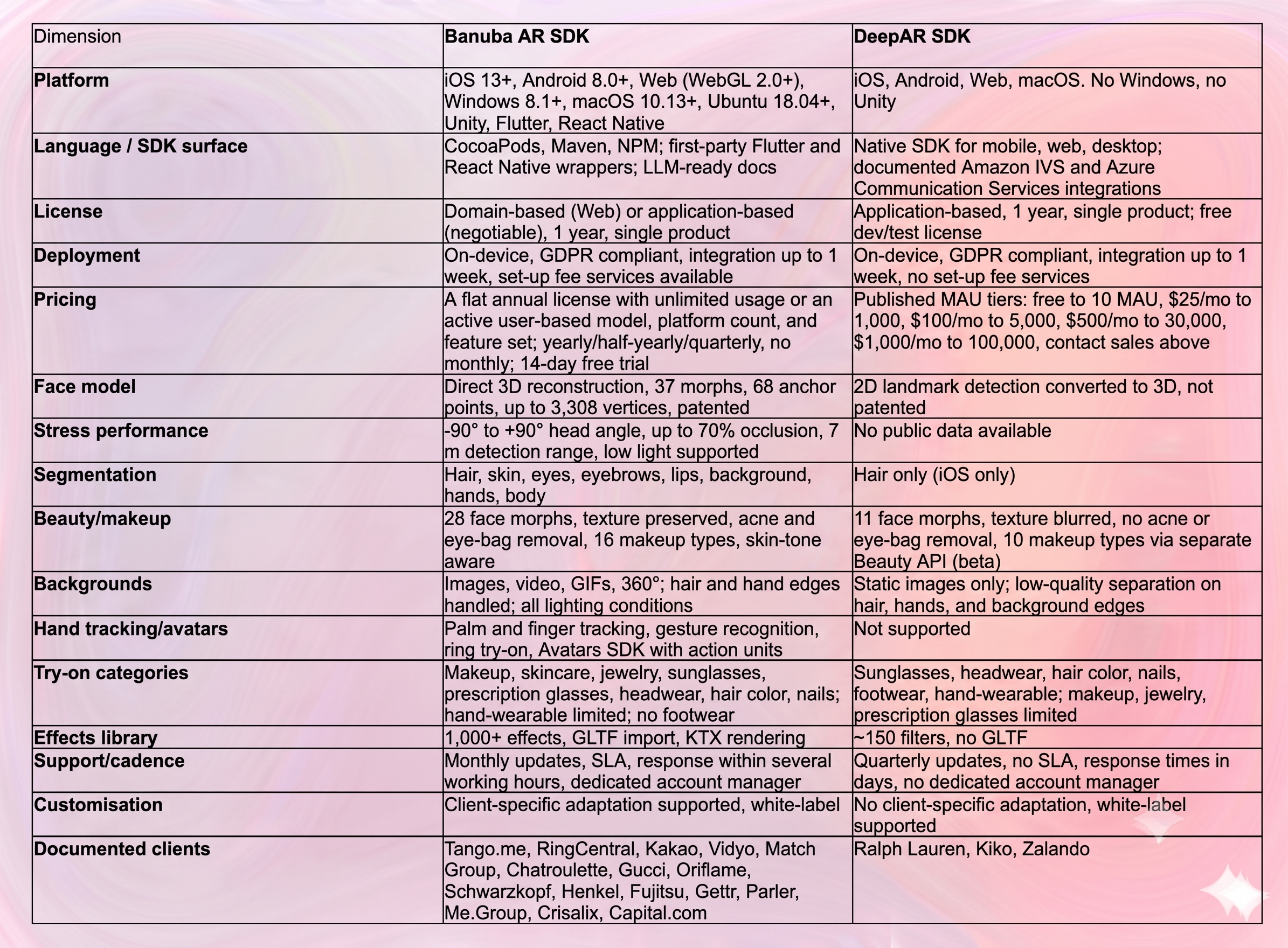 Banuba AR SDK vs DeepAR SDK 2026 Comparison table