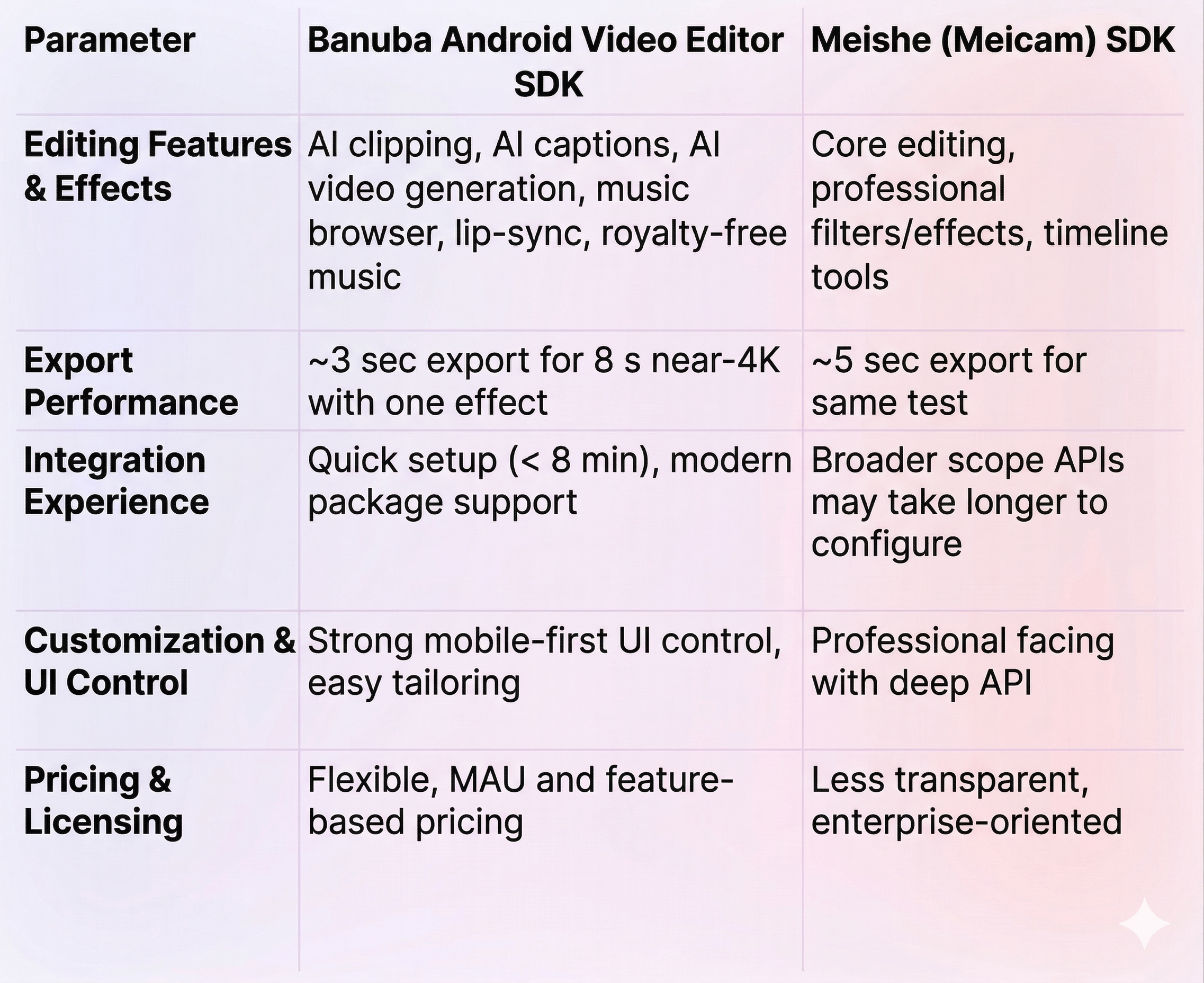 Banuba Android Video Editor SDK vs Meishe