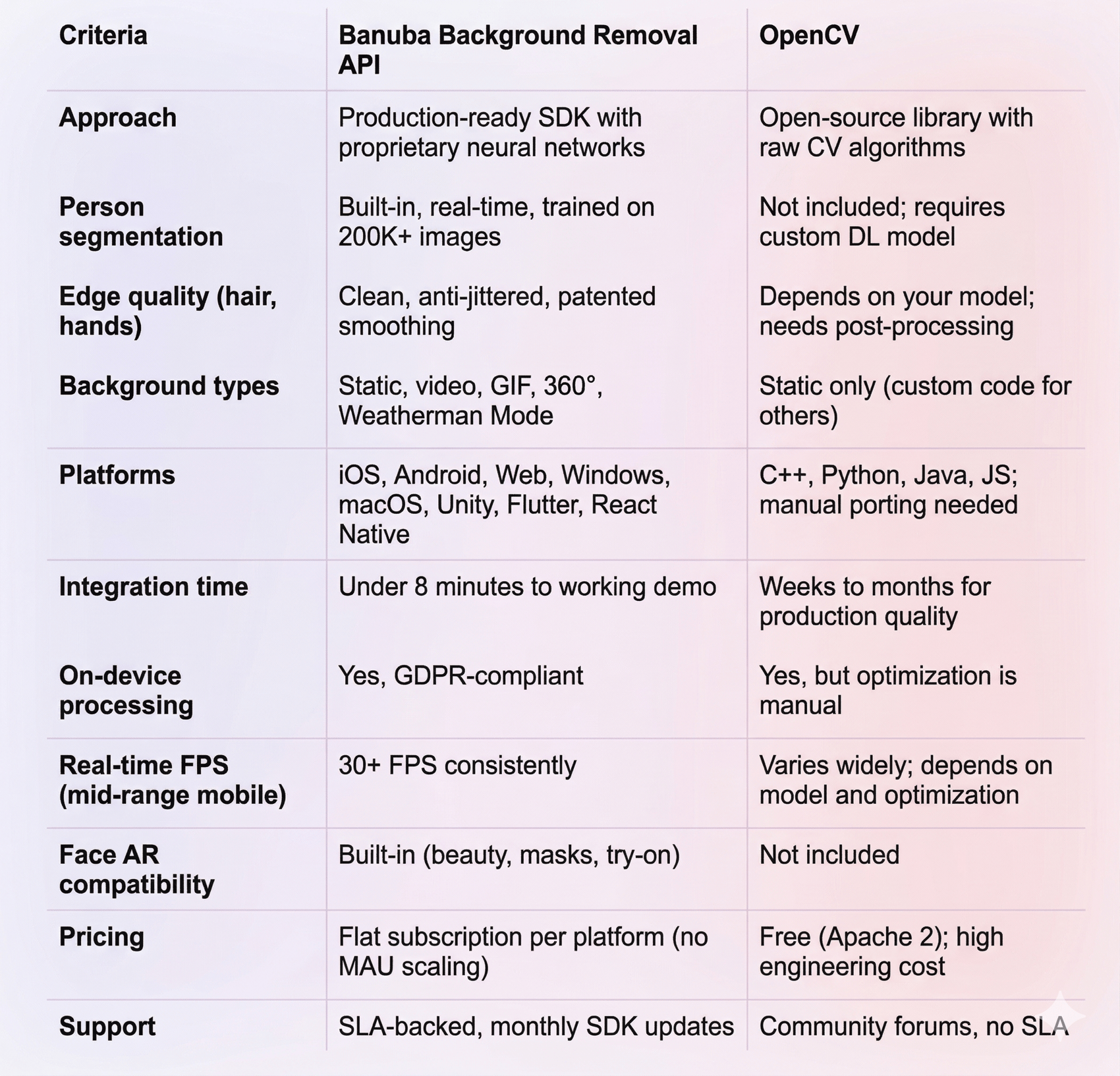 Banuba Background Removal API vs OpenCV: Tested & Compared (2026)
