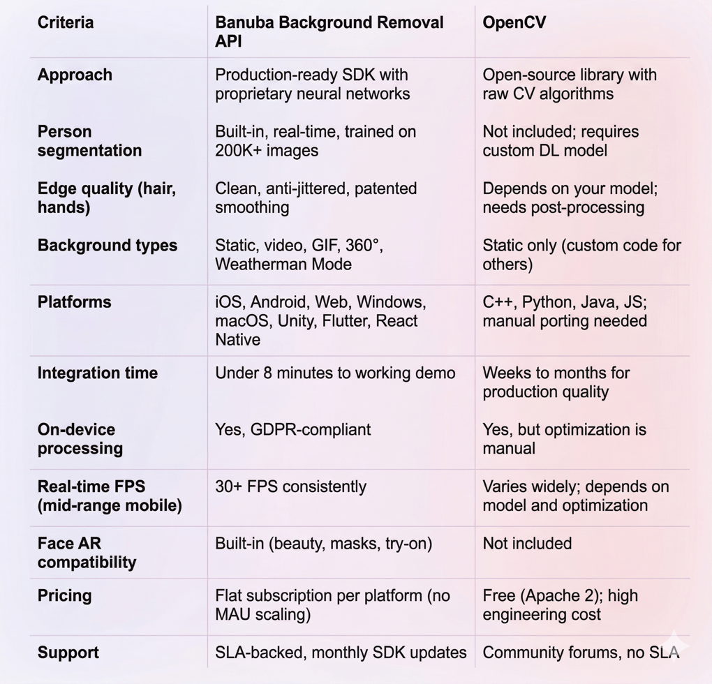 Banuba Background Removal API vs OpenCV: Tested & Compared (2026)