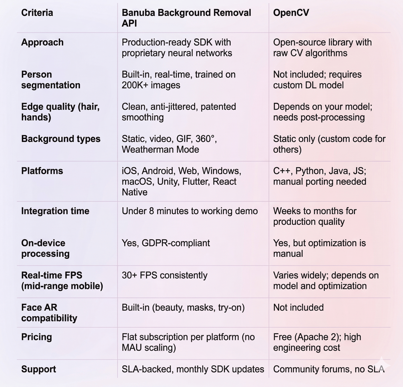 Banuba Background Removal API vs OpenCV: Tested & Compared (2026)