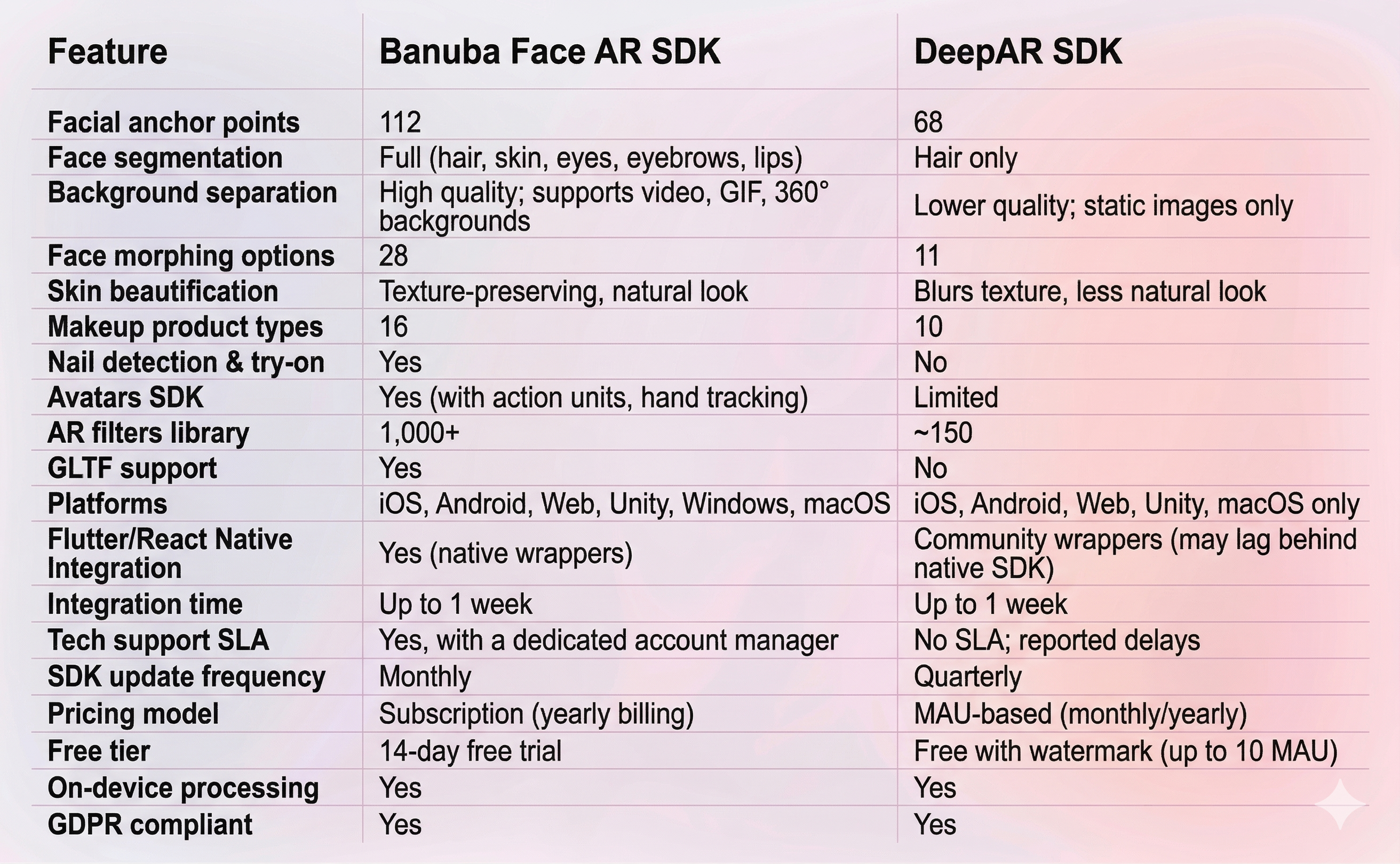 Banuba Face AR SDK vs deepAR comparison table
