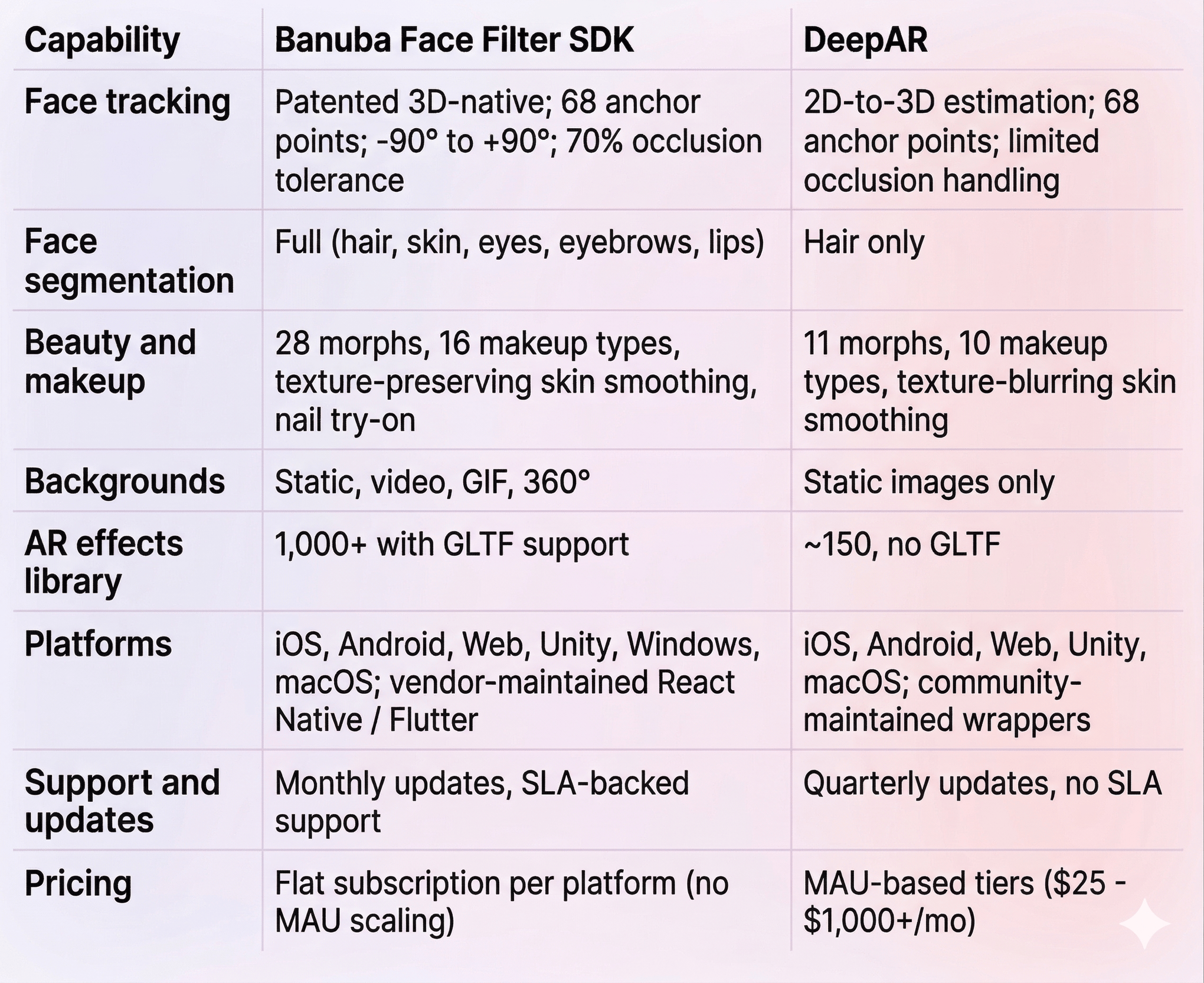 Banuba Face Filter SDK vs DeepAR: Tested Head-to-Head (2026)