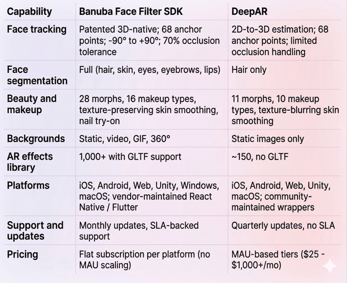 Banuba Face Filter SDK vs DeepAR SDK