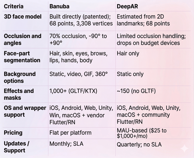 Banuba Face Mask SDK vs DeepAR SDK
