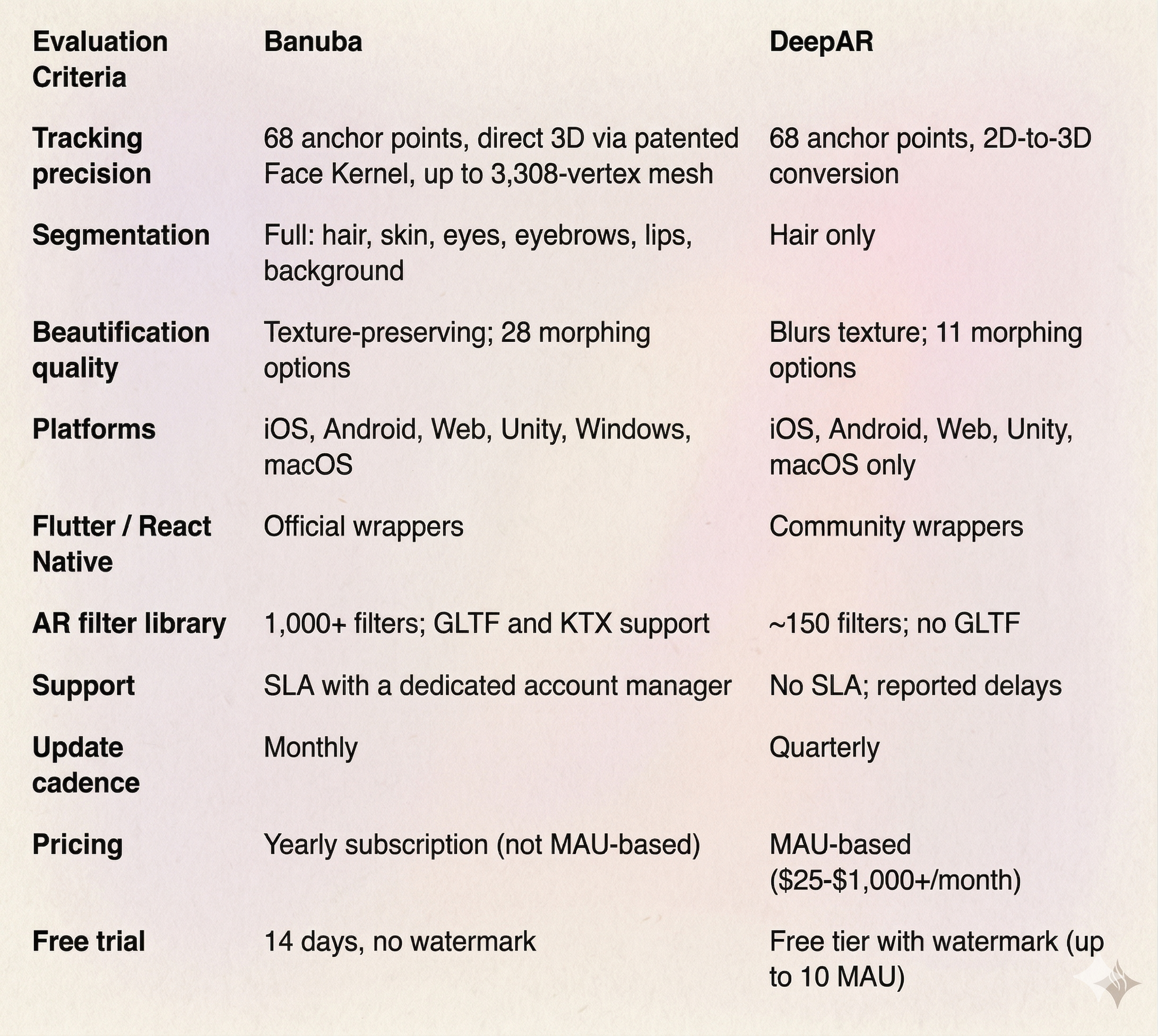 Banuba Face Tracking Software vs DeepAR