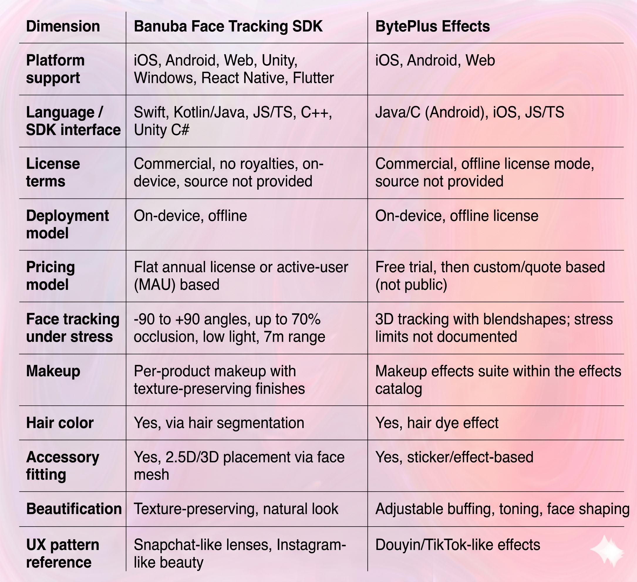 Banuba Face Tracking vs BytePlus