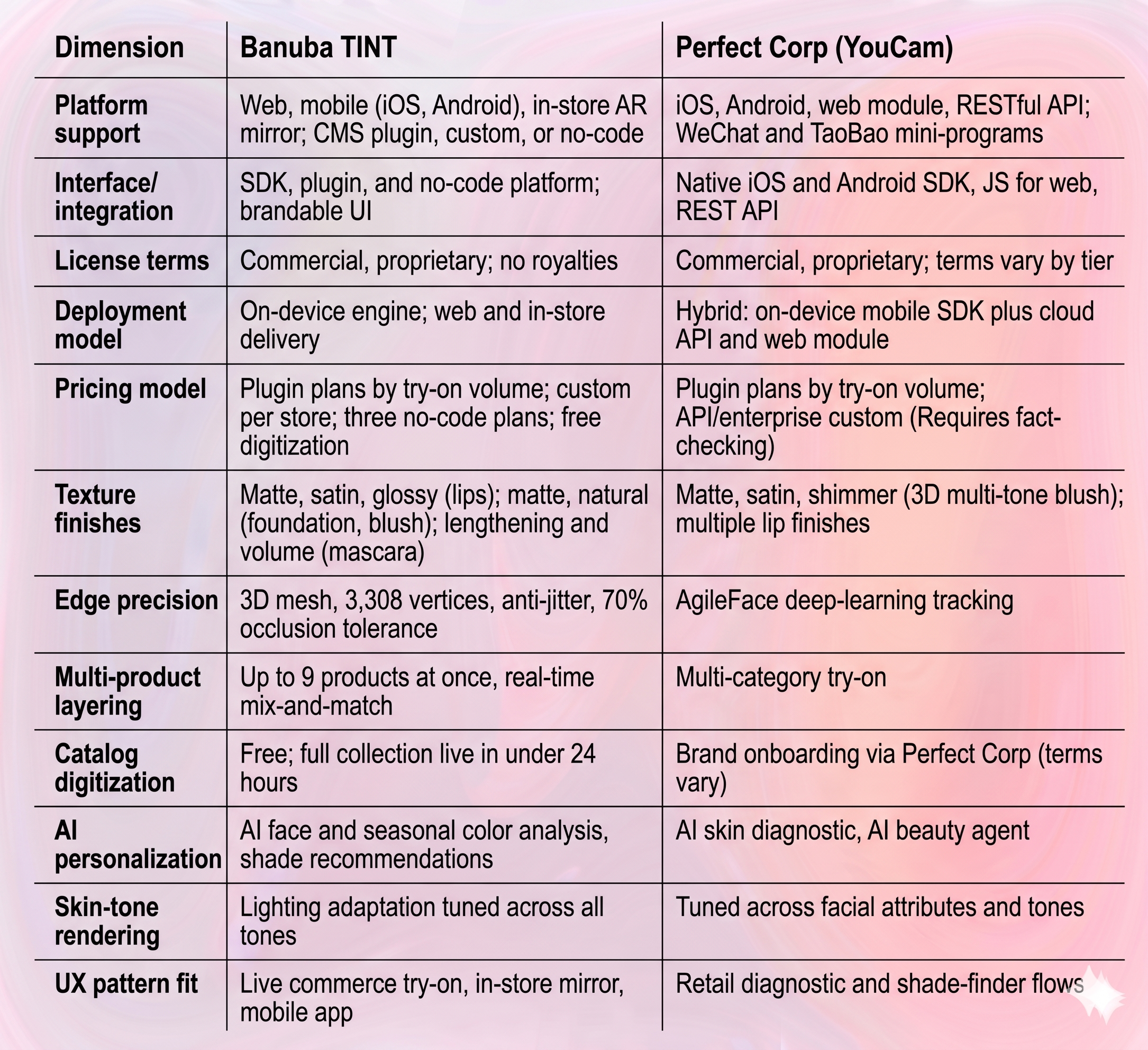 Banuba TINT Makeup SDK vs Perfect Corp