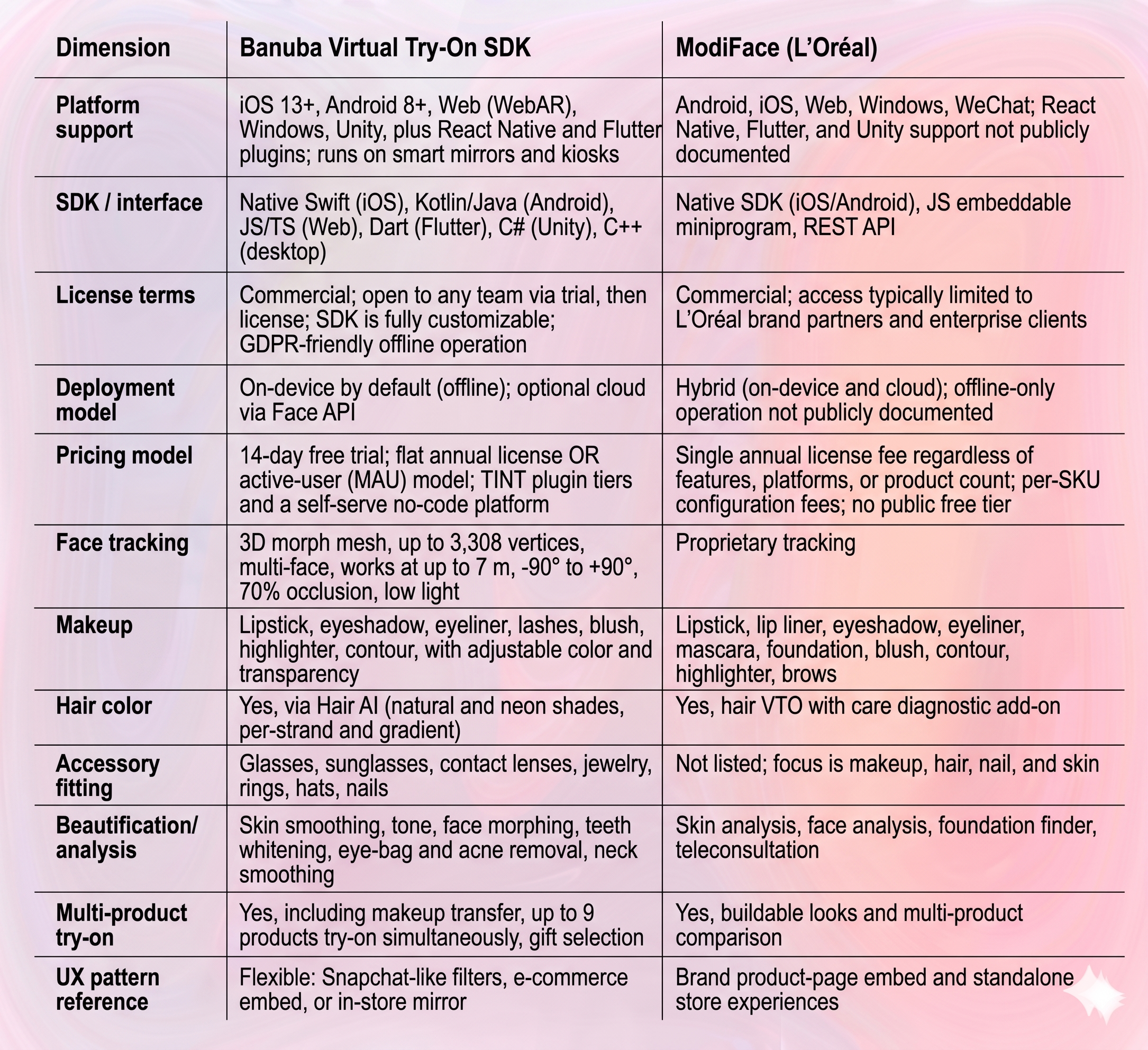 Banuba Virtual Try-On SDK vs ModiFace Comparison Table