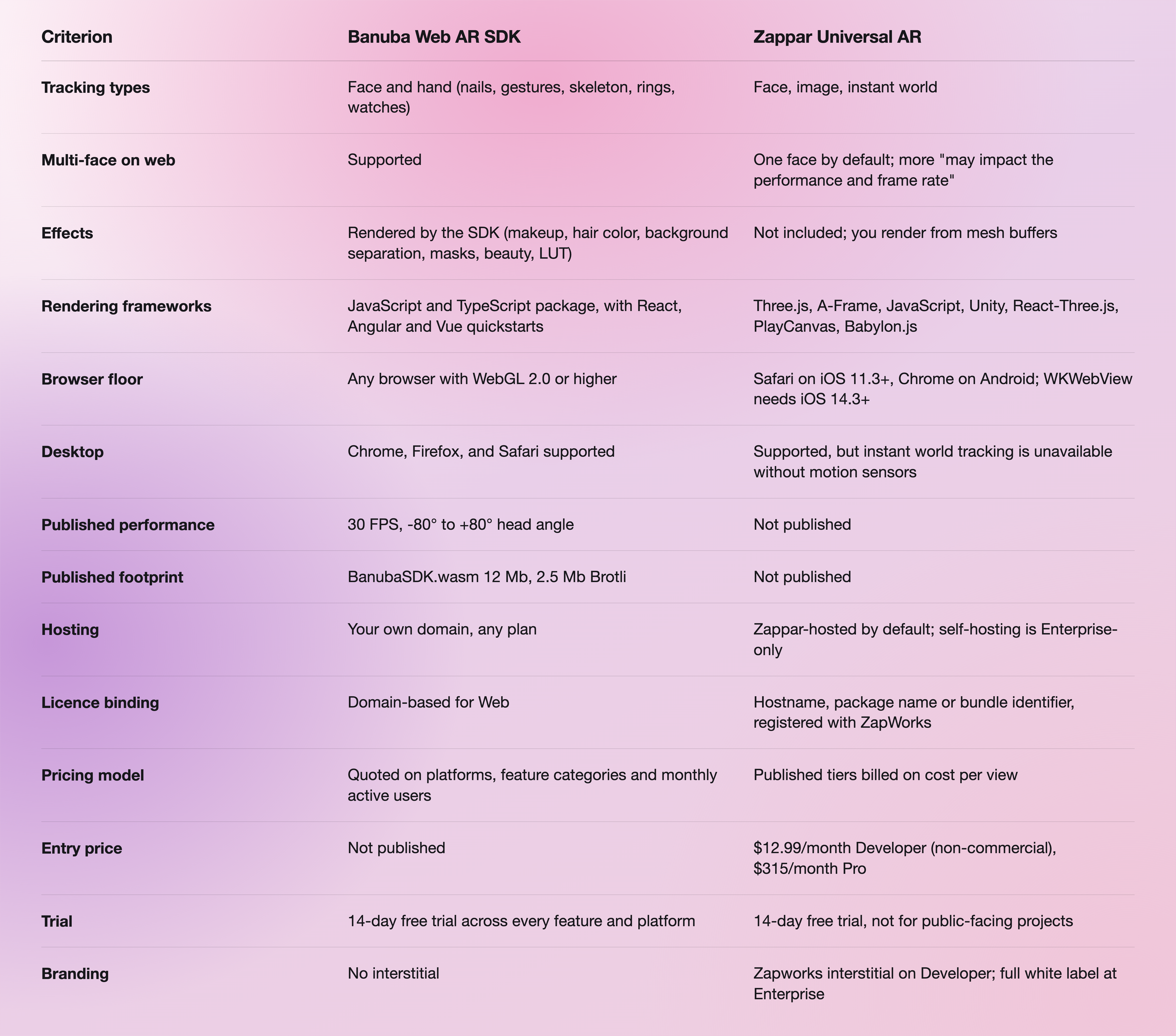 Banuba Web AR vs Zappar Criteria Table-selection