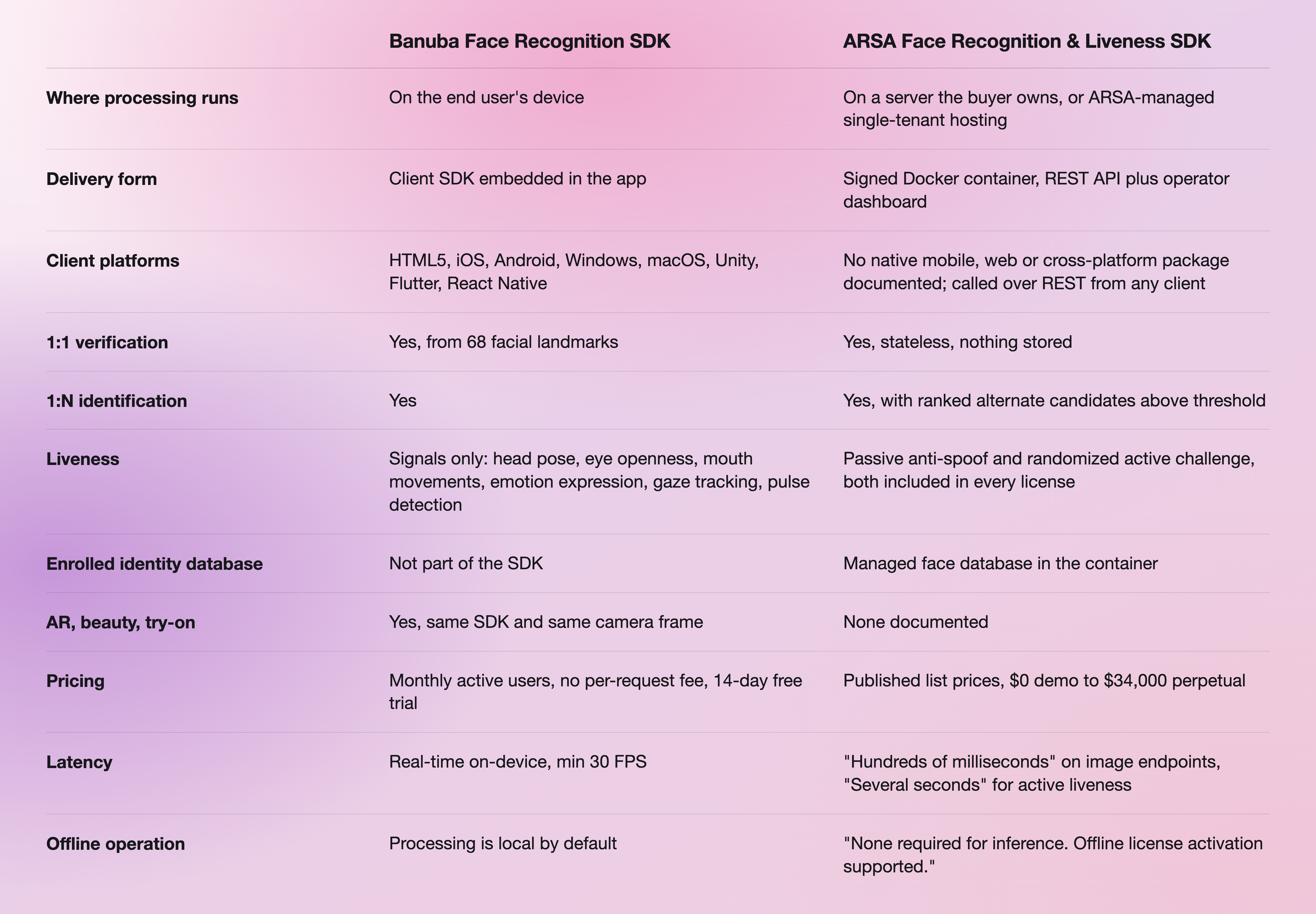 Banuba vs ARSA Face Recognition Table-selection