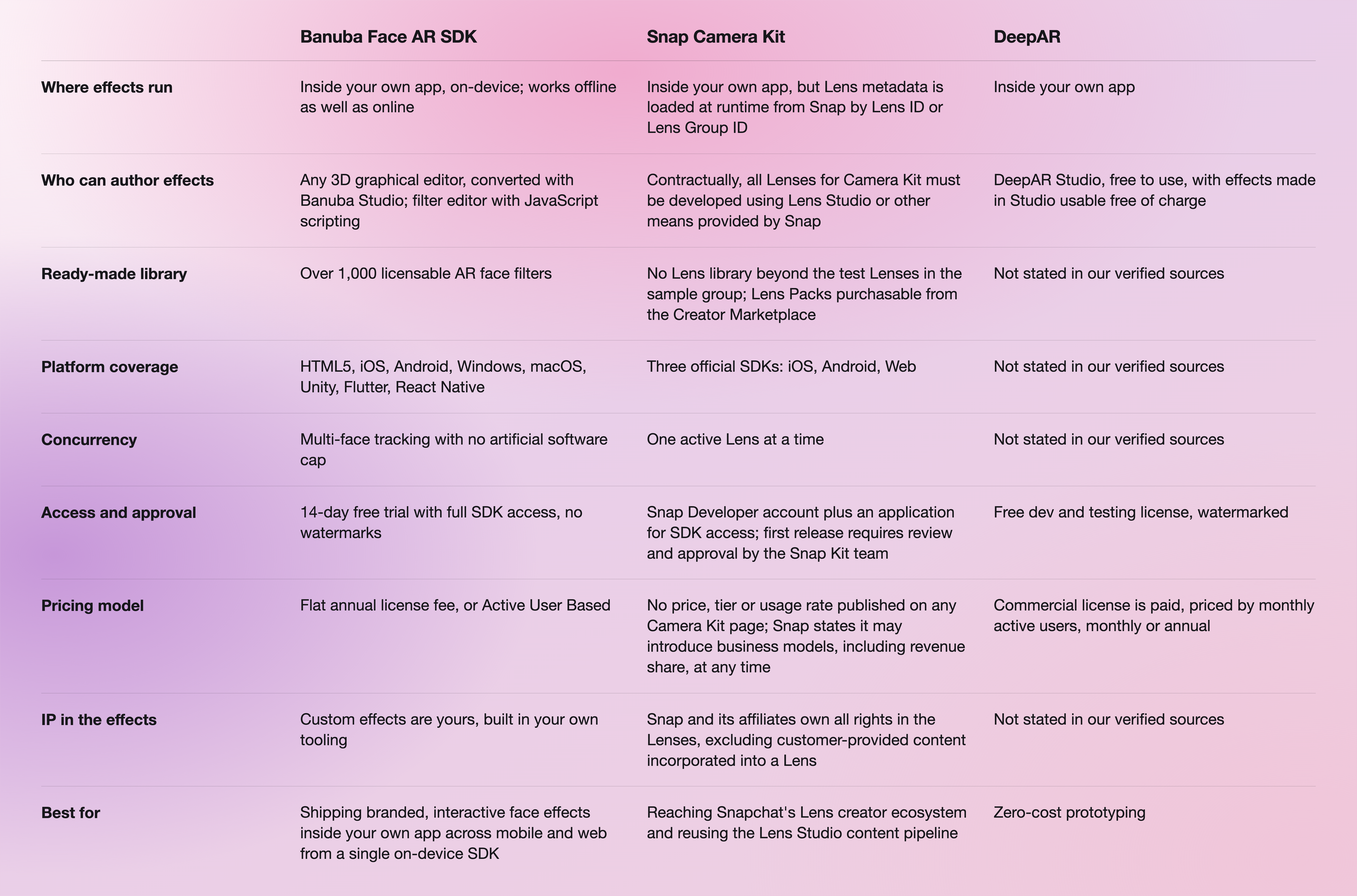 Banuba vs Snap vs DeepAR Table-selection