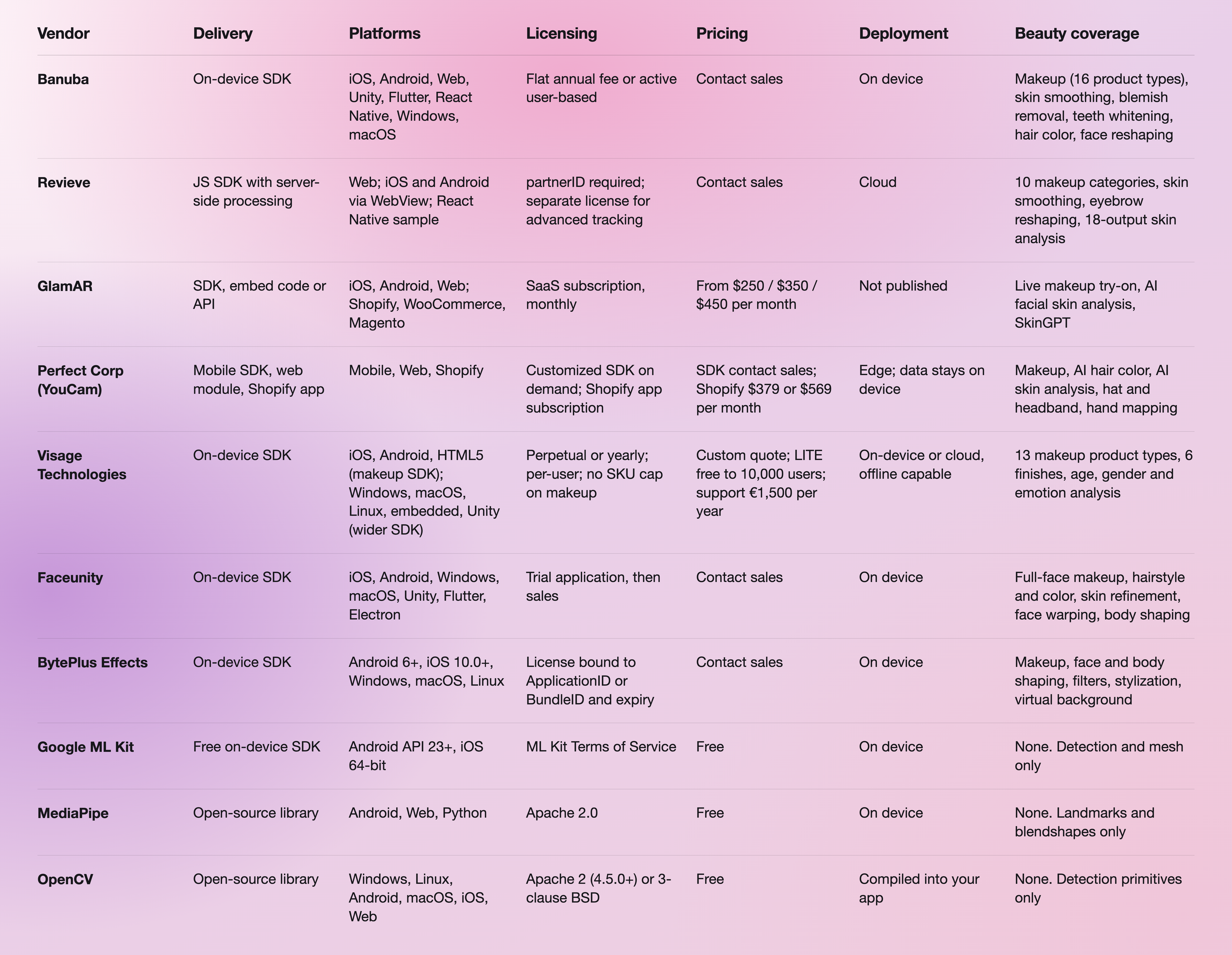 Beauty Vendor Coverage Table-selection