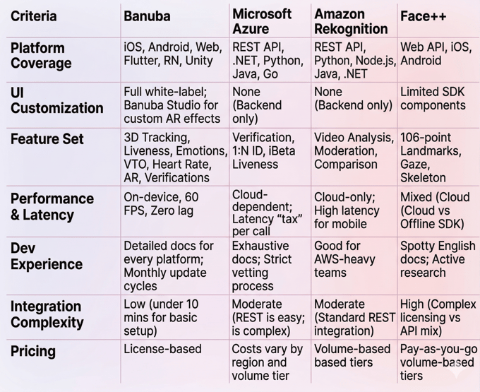 Best 4 Face Tracking APIs in 2026