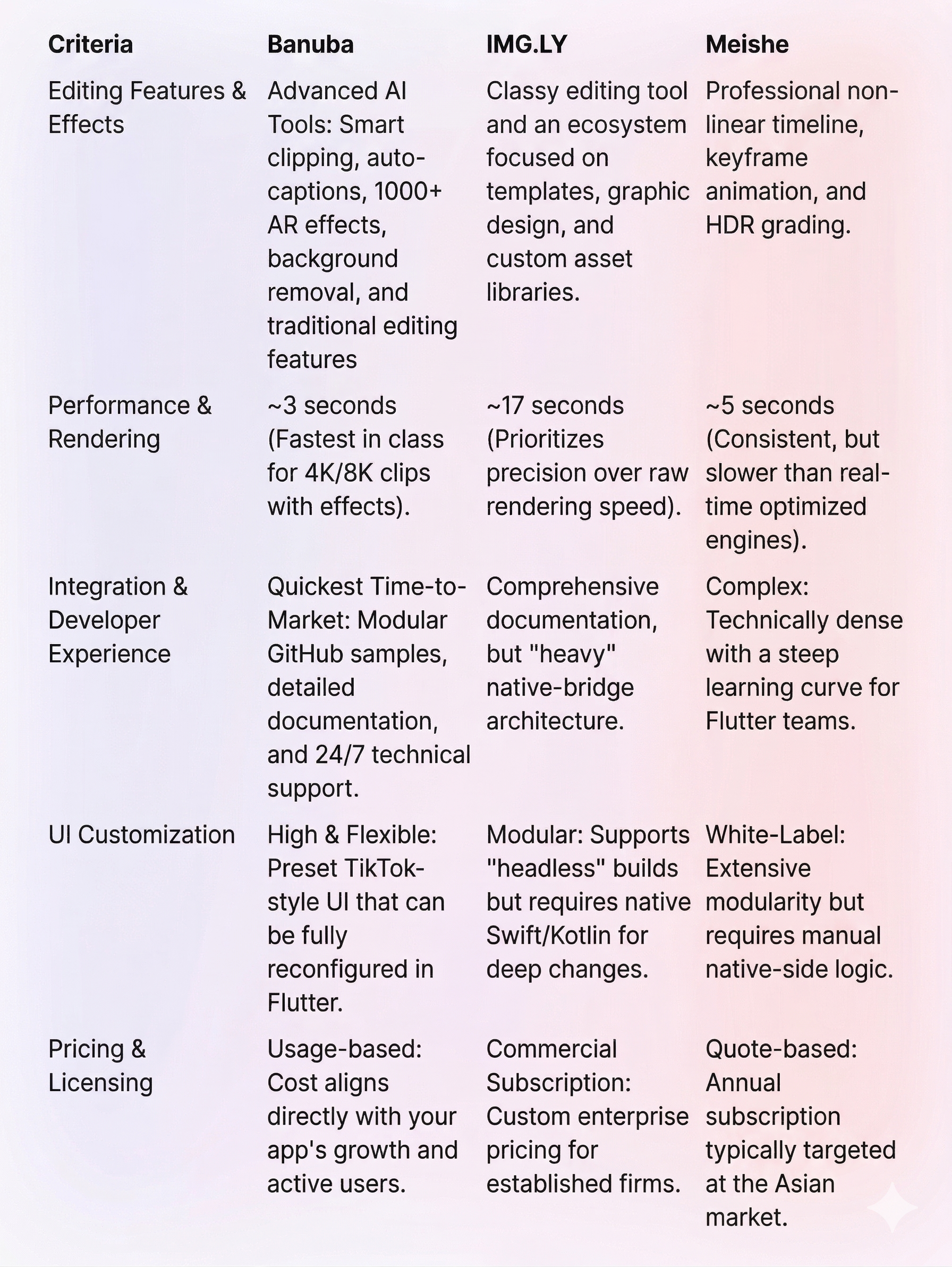 Best Flutter Video Editor SDKs