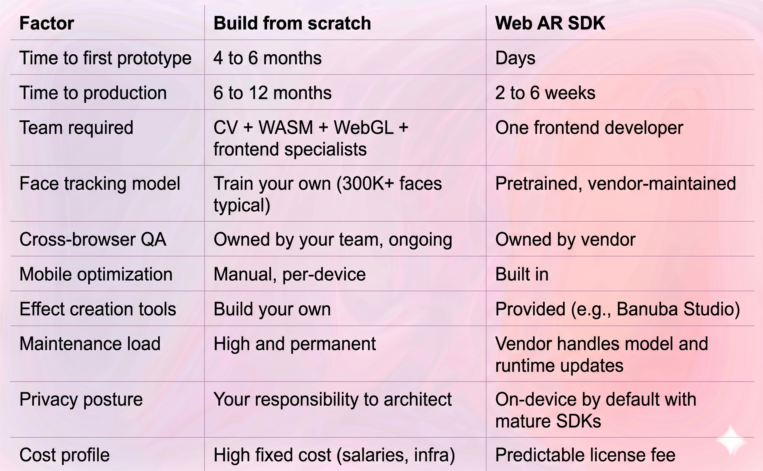 Build from Scratch vs. Web AR SDK comparison table