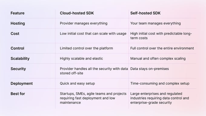Cloud-hosted vs. Self-Hosted SDKs Compared