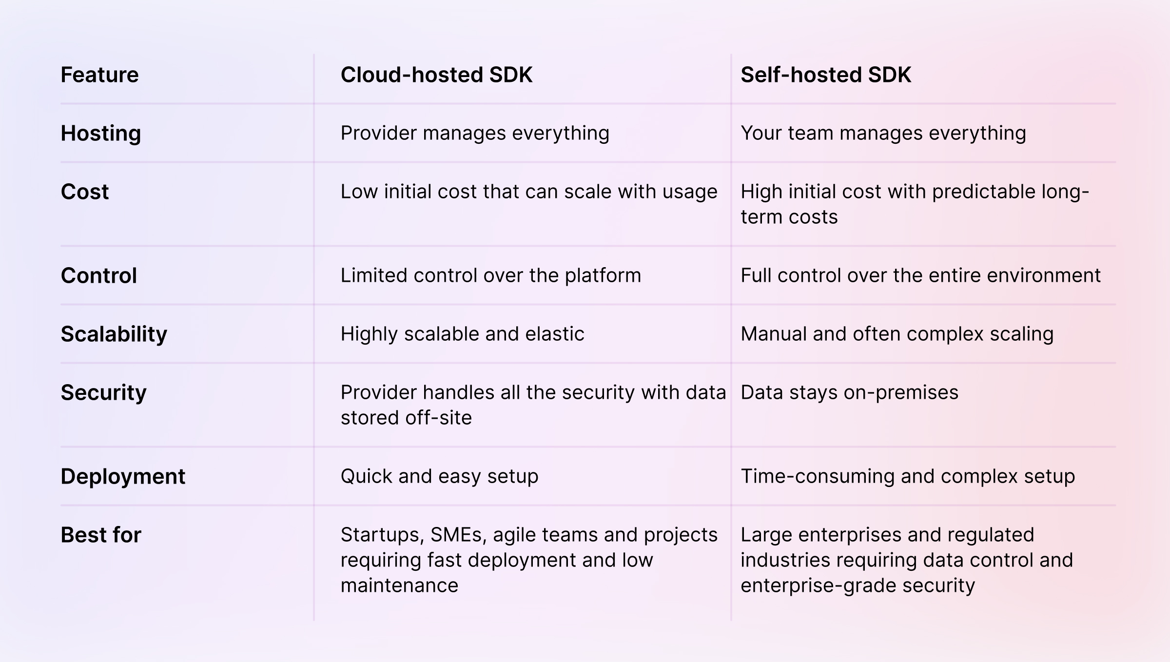Cloud-hosted vs. Self-Hosted SDKs Compared