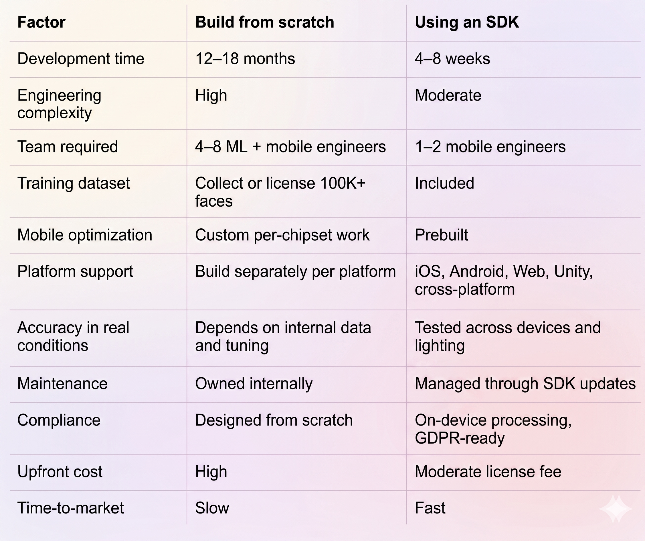 Comparison Table Build from Scratch or Using a Face Landmark SDK