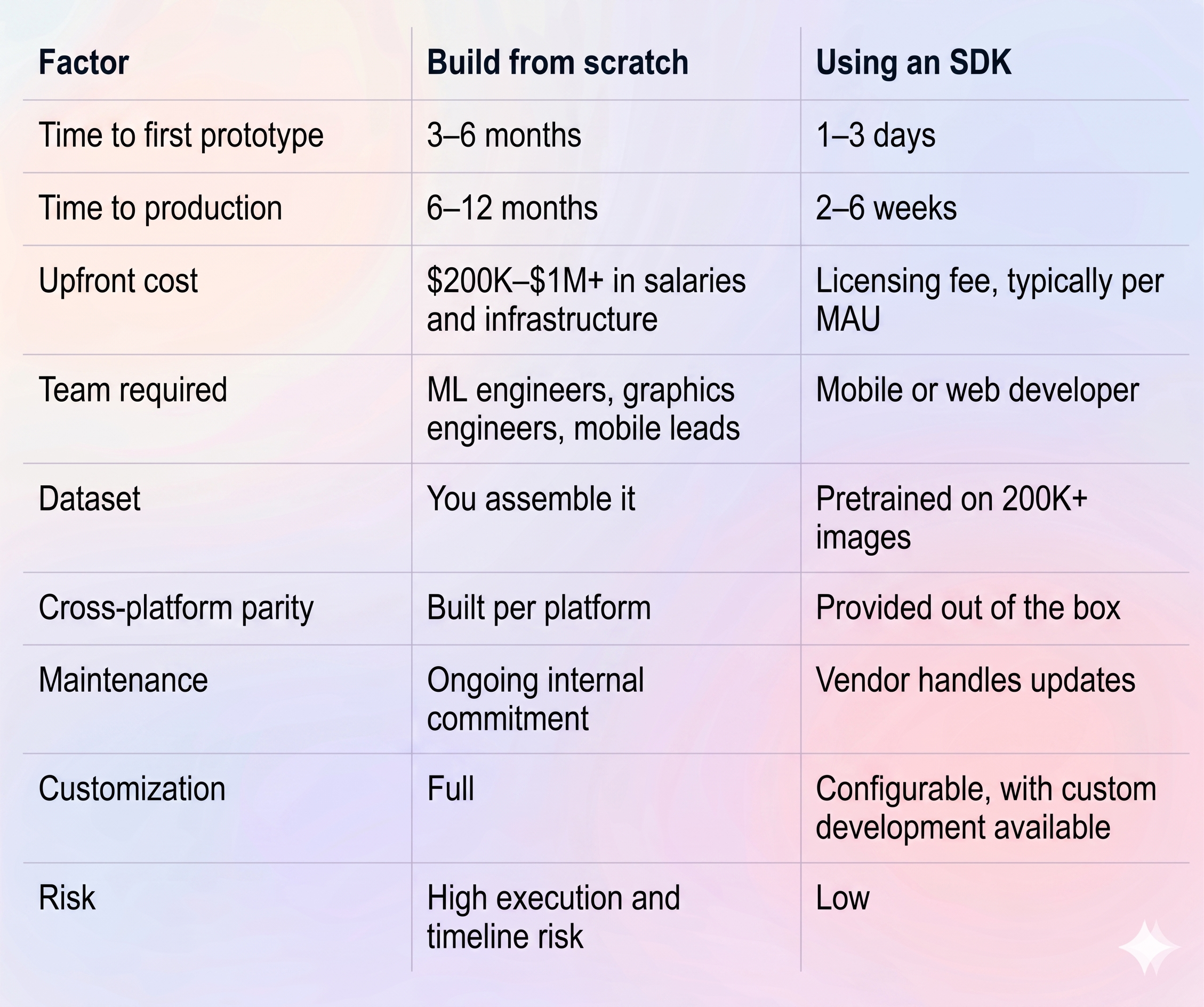 Comparison Table Build vs Background Subtraction SDK