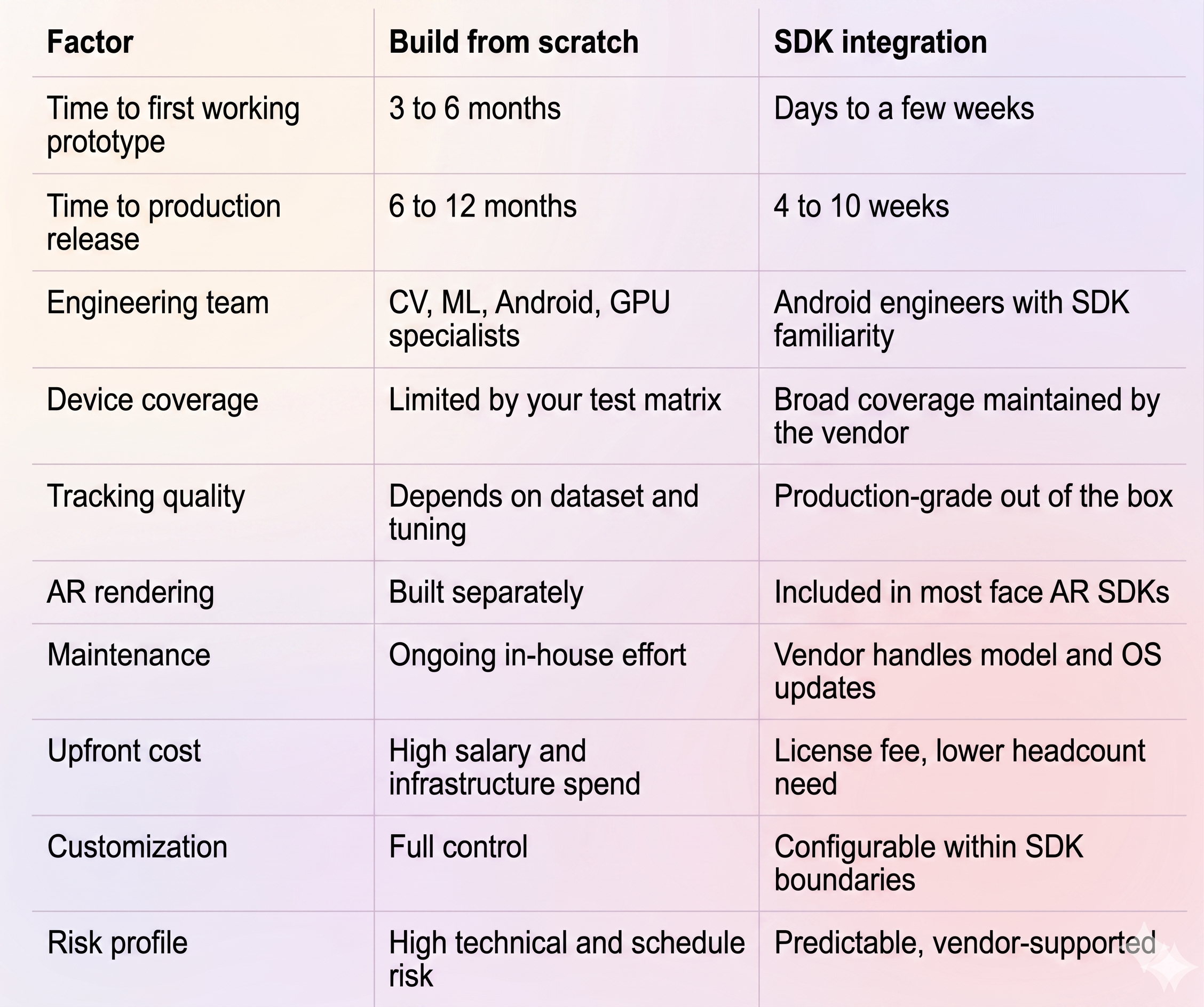 Custom Dev vs Android Face Tracking SDK comparison table