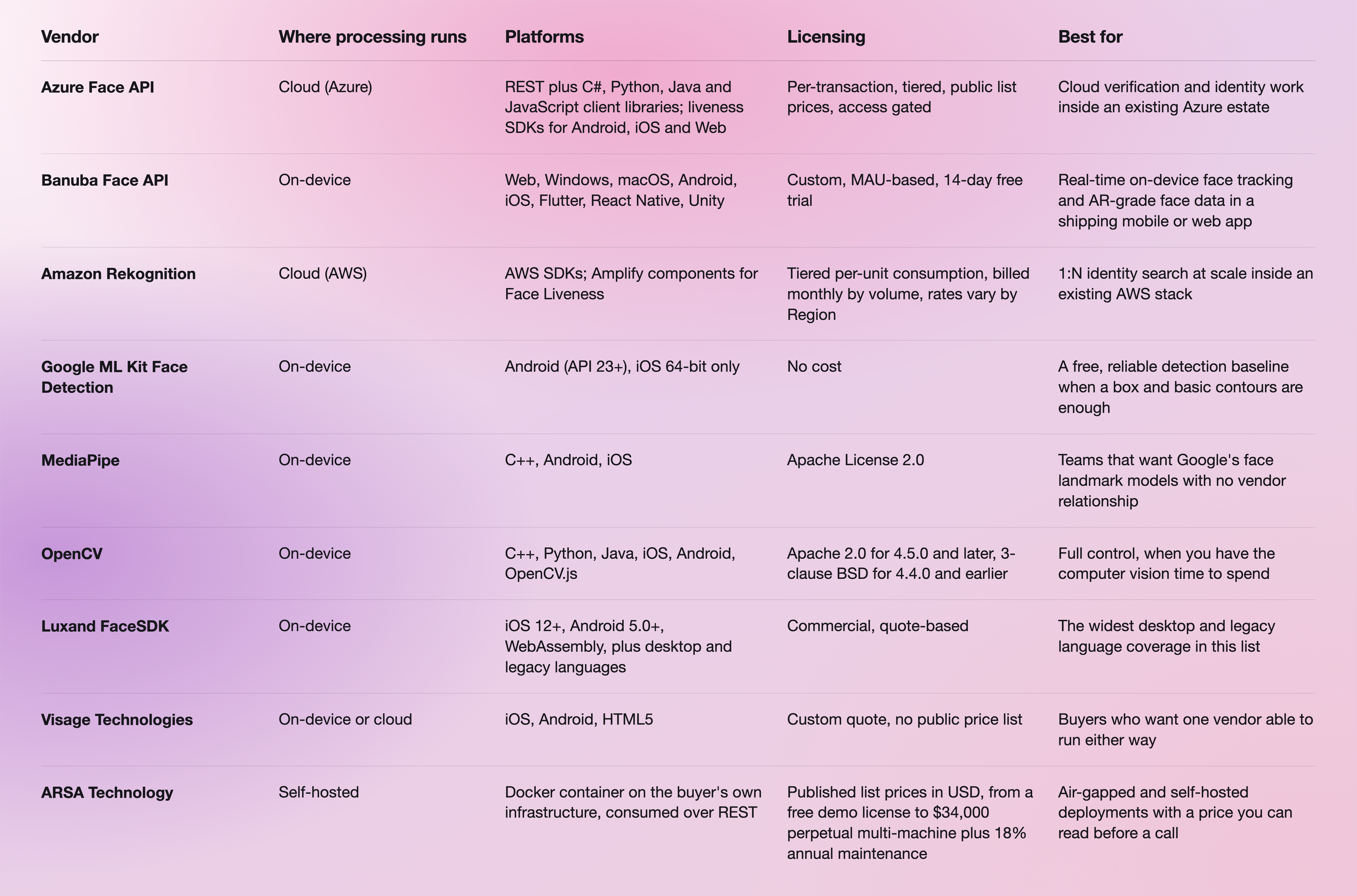 Face API Vendor Table v2-selection