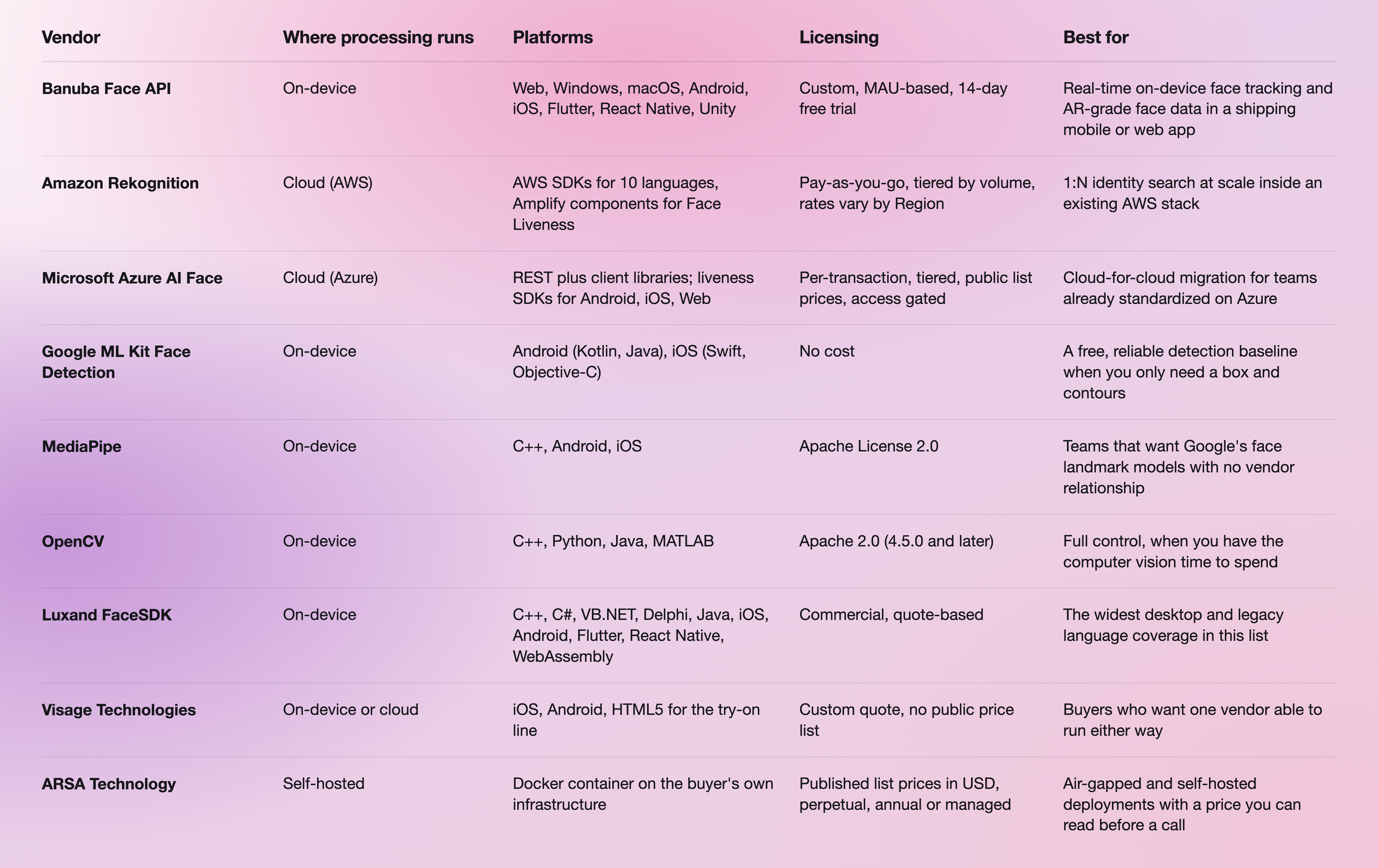 Face API Vendor Table-selection