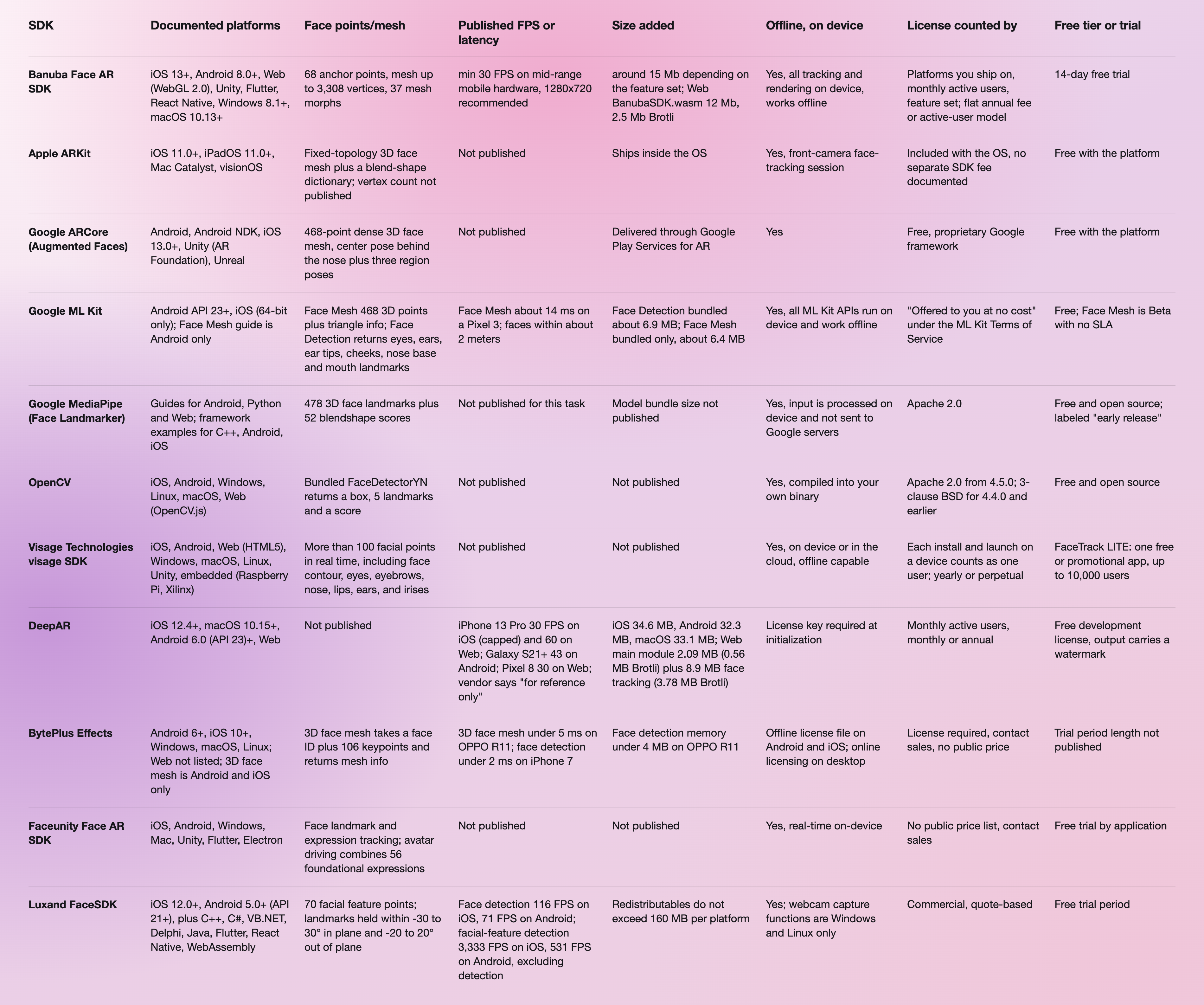 Face AR SDK Specs Table