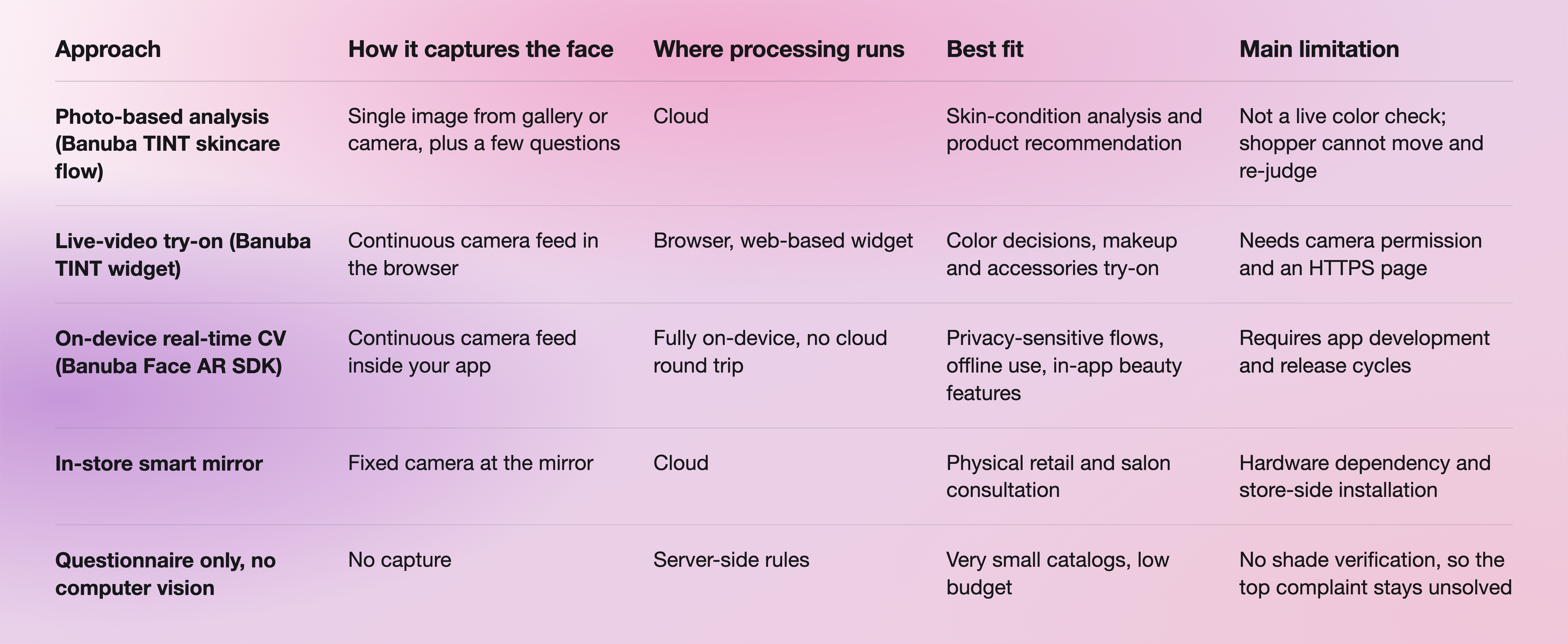 Face Capture Approach Table-selection