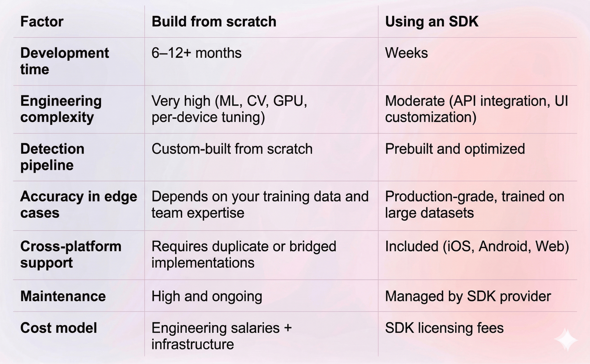 How to Build Face Detection Features Using an SDK