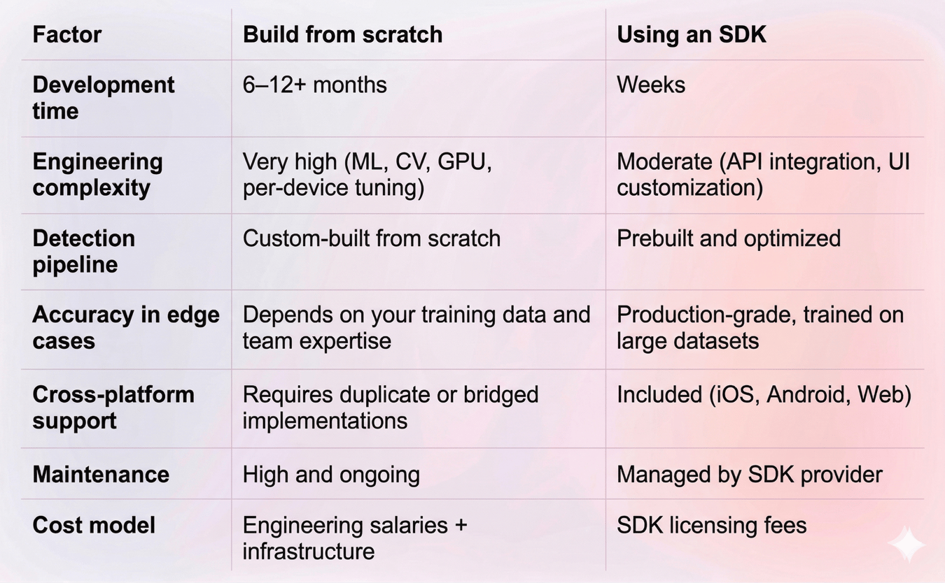 How to Build Face Detection Features Using an SDK