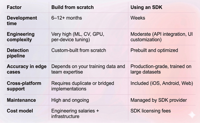 Face Detection SDK vs. Custom Build Comparison Table