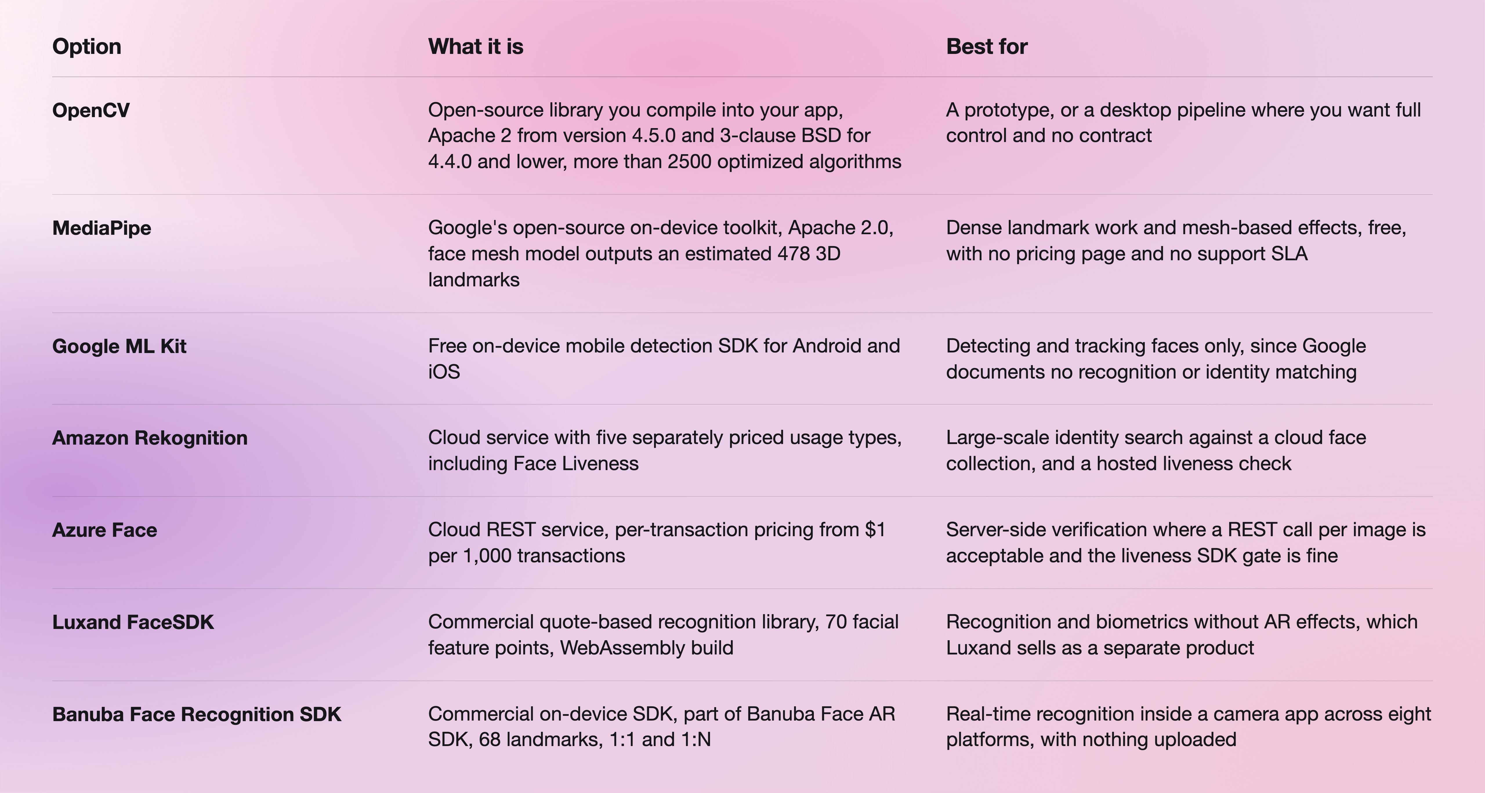 Face Recognition Options Table-selection