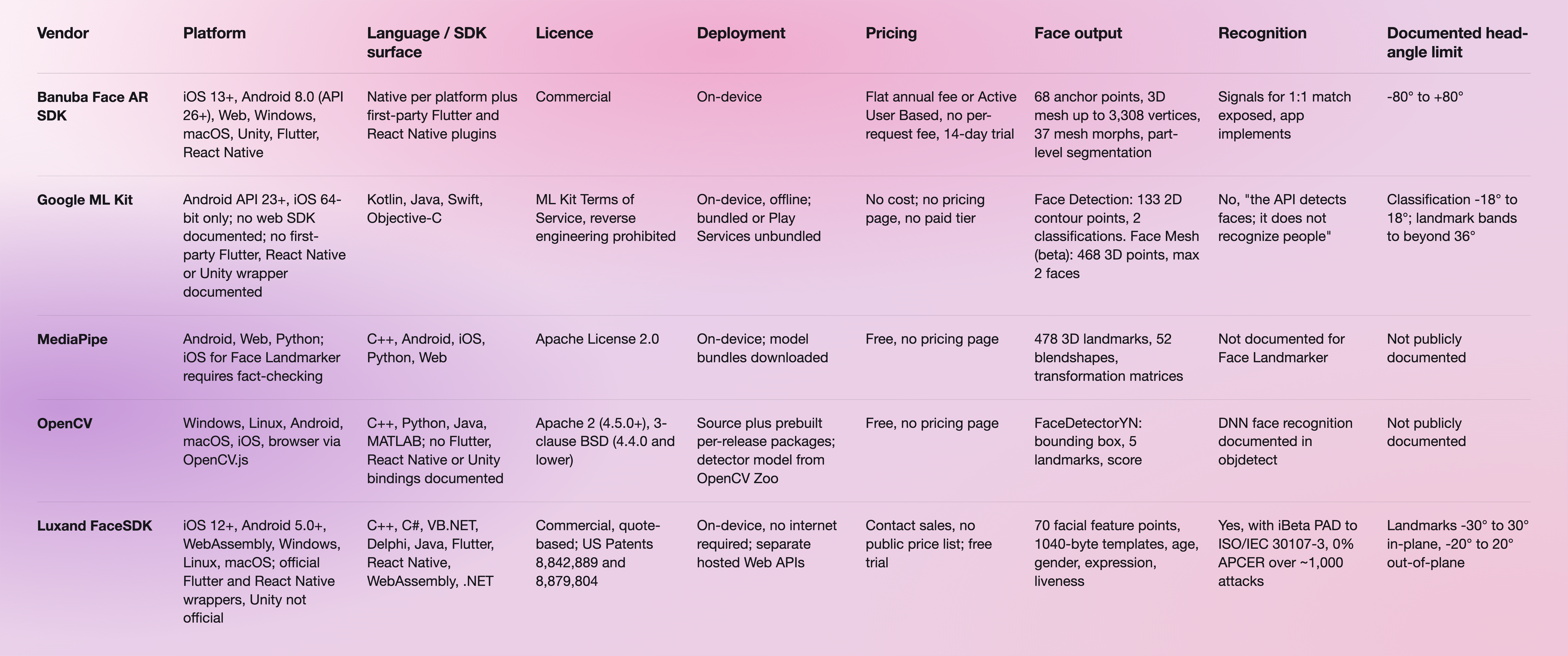 Face SDK Recognition Table-selection