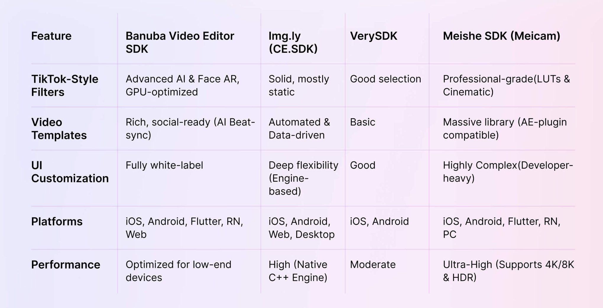 Comparison Video Maker Top Video Editor SDKs for Mobile: A Feature Comparison Guide