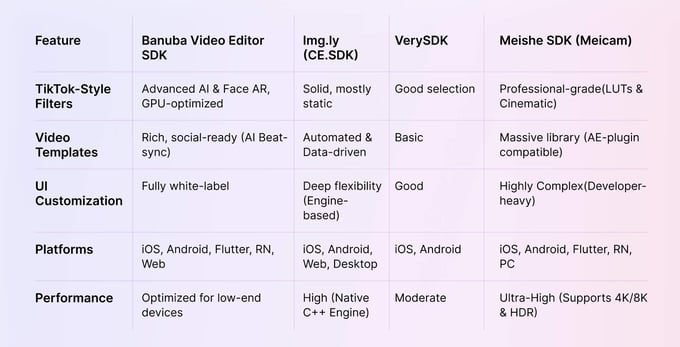 Feature Comparison Top Mobile Video Editor SDKs