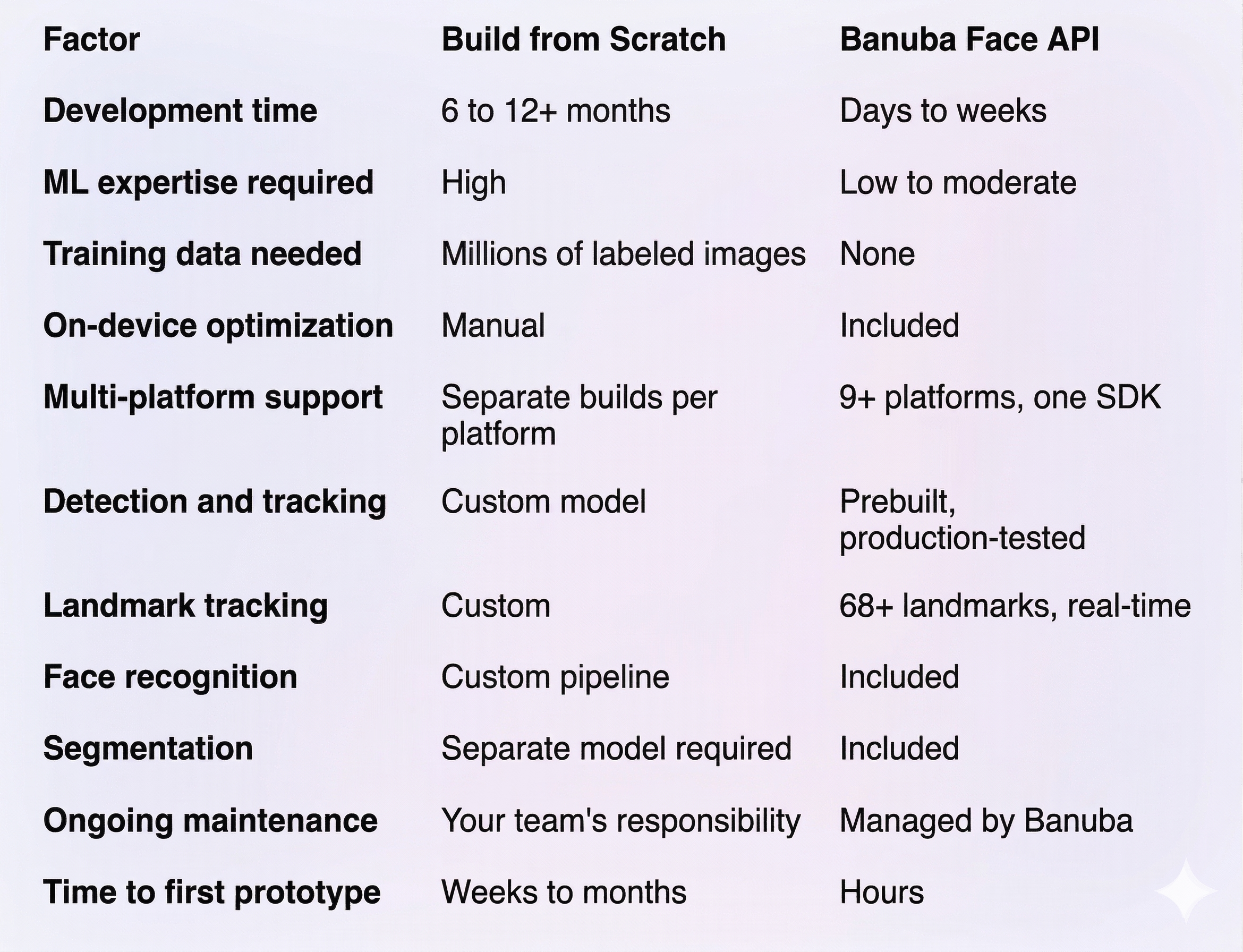 Face Detection API integration vs. build from scratch comparison table