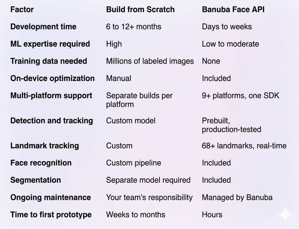 How to Integrate Face Detection Using a Face Detection API