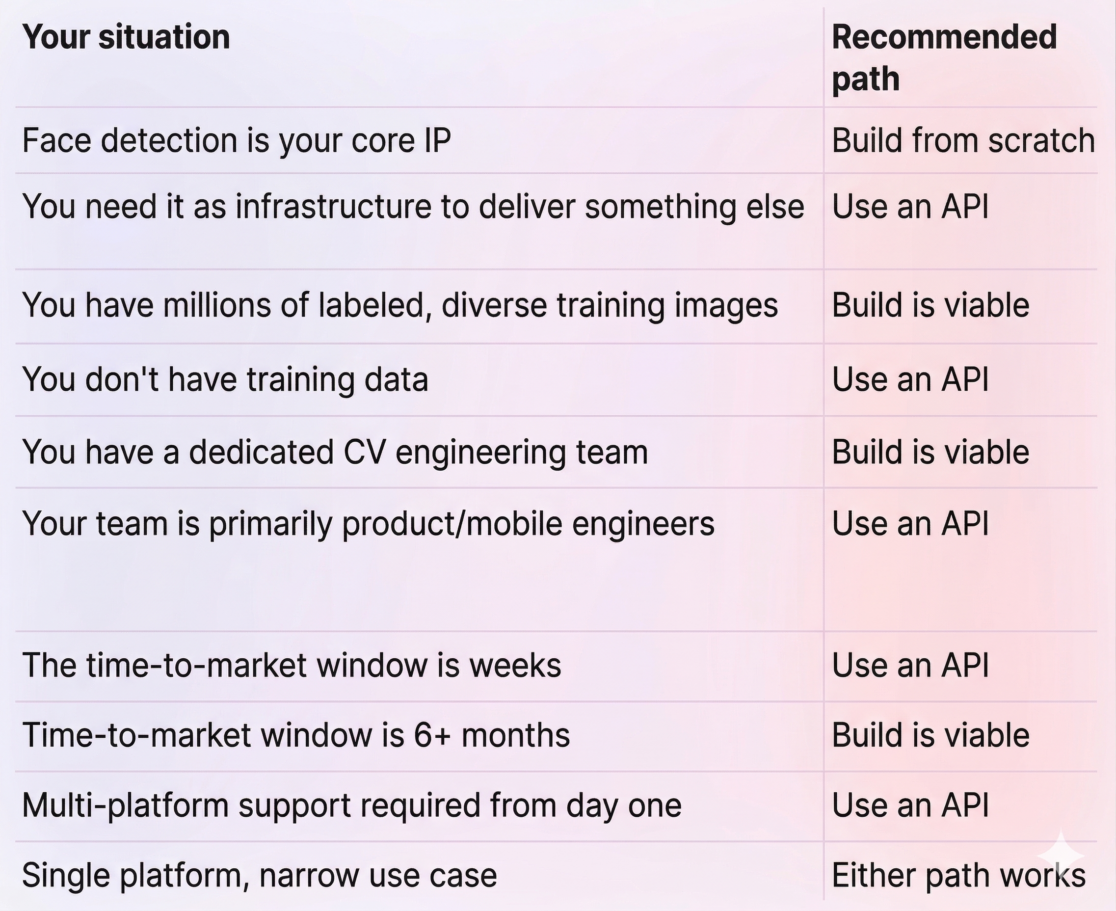 face detection API integration or development from scratch decision matrix