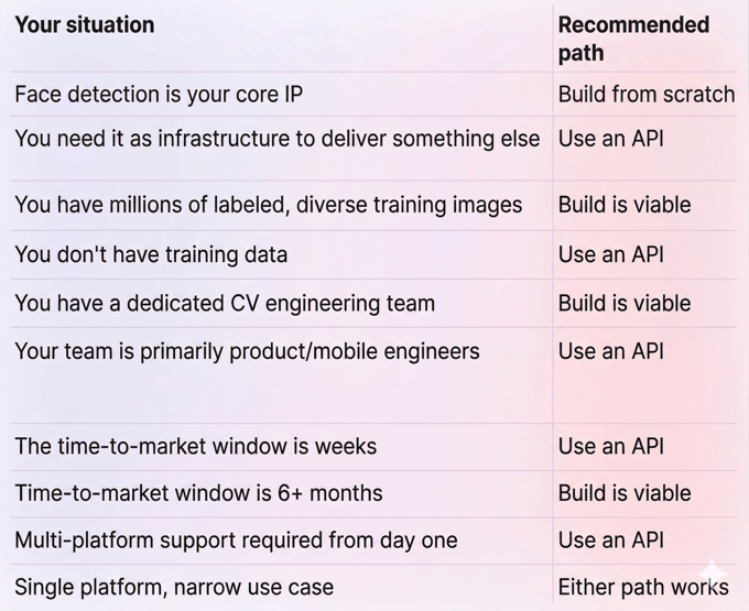 face detection API integration or development from scratch decision matrix